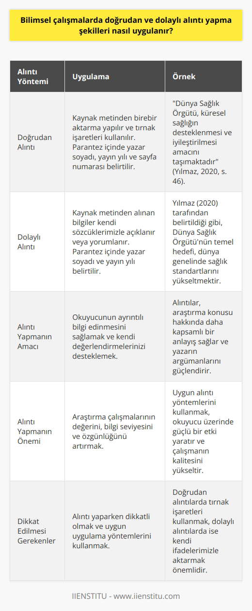 Bilimsel çalışmalarda doğrudan ve dolaylı alıntı yapma şekilleri, metnin niteliği ve amaçlarına göre belirlenmekte ve uygulanmaktadır. İki alıntı yöntemi de, okuyucunun ayrıntılı bilgi edinmesini ve kendi değerlendirmelerinizi desteklemeyi amaçlar. Bu bağlamda, doğrudan ve dolaylı alıntı uygulama yöntemleri üzerinde durmak önem taşır.  **Doğrudan Alıntı Yöntemi**  Doğrudan alıntı yaparken, kaynak metinden birebir aktarma söz konusudur. Bu durumda, uygun temsil ve atıf sağlamak için tırnak işaretleri () kullanılarak, alıntı yapılan metin parçası işaretlenir. Ayrıca, metnin içinde doğrudan alıntı yapılan kısma parantez içinde kaynak gösterimi (yazarın soyadı, yayın yılı ve sayfa numarası) eklenmelidir. Bu şekilde, okuyucuya araştırma kaynağından alınan bilgi doğrudan sunulur.  Örnek: Dünya Sağlık Örgütü, küresel sağlığın desteklenmesi ve iyileştirilmesi amacını taşımaktadır (Yılmaz, 2020, s. 46).  **Dolaylı Alıntı Yöntemi**  Dolaylı alıntı yaparken ise, kaynak metinden alınan bilgiler kendi sözcüklerimizle açıklanır ve/veya yorumlanır. Böylece, okuyucuya metnin odağı ve amaçları arasında bağlantı kurmalarını sağlayacak anlam bütünlüğü sağlanır. Dolaylı alıntı yaparken parantez içinde yazarın soyadı ve yayın yılını belirtmek yeterli olacaktır.   Örnek: Yılmaz (2020) tarafından belirtildiği gibi, Dünya Sağlık Örgütünün temel hedefi, dünya genelinde sağlık standartlarını yükseltmektir.   Sonuç olarak, bilimsel çalışmalarda doğrudan ve dolaylı alıntı yaparken dikkatli olmak ve uygun uygulama yöntemlerini kullanmak önemlidir. Bu sayede, okuyucu üzerinde daha güçlü bir etki yaratabilir ve araştırma çalışmalarınızın değeri, bilgi seviyesi ve özgünlüğü artar.