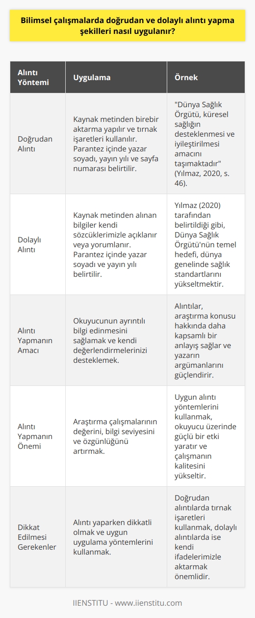 Bilimsel çalışmalarda doğrudan ve dolaylı alıntı yapma şekilleri, metnin niteliği ve amaçlarına göre belirlenmekte ve uygulanmaktadır. İki alıntı yöntemi de, okuyucunun ayrıntılı bilgi edinmesini ve kendi değerlendirmelerinizi desteklemeyi amaçlar. Bu bağlamda, doğrudan ve dolaylı alıntı uygulama yöntemleri üzerinde durmak önem taşır.  **Doğrudan Alıntı Yöntemi**  Doğrudan alıntı yaparken, kaynak metinden birebir aktarma söz konusudur. Bu durumda, uygun temsil ve atıf sağlamak için tırnak işaretleri () kullanılarak, alıntı yapılan metin parçası işaretlenir. Ayrıca, metnin içinde doğrudan alıntı yapılan kısma parantez içinde kaynak gösterimi (yazarın soyadı, yayın yılı ve sayfa numarası) eklenmelidir. Bu şekilde, okuyucuya araştırma kaynağından alınan bilgi doğrudan sunulur.  Örnek: Dünya Sağlık Örgütü, küresel sağlığın desteklenmesi ve iyileştirilmesi amacını taşımaktadır (Yılmaz, 2020, s. 46).  **Dolaylı Alıntı Yöntemi**  Dolaylı alıntı yaparken ise, kaynak metinden alınan bilgiler kendi sözcüklerimizle açıklanır ve/veya yorumlanır. Böylece, okuyucuya metnin odağı ve amaçları arasında bağlantı kurmalarını sağlayacak anlam bütünlüğü sağlanır. Dolaylı alıntı yaparken parantez içinde yazarın soyadı ve yayın yılını belirtmek yeterli olacaktır.   Örnek: Yılmaz (2020) tarafından belirtildiği gibi, Dünya Sağlık Örgütünün temel hedefi, dünya genelinde sağlık standartlarını yükseltmektir.   Sonuç olarak, bilimsel çalışmalarda doğrudan ve dolaylı alıntı yaparken dikkatli olmak ve uygun uygulama yöntemlerini kullanmak önemlidir. Bu sayede, okuyucu üzerinde daha güçlü bir etki yaratabilir ve araştırma çalışmalarınızın değeri, bilgi seviyesi ve özgünlüğü artar.