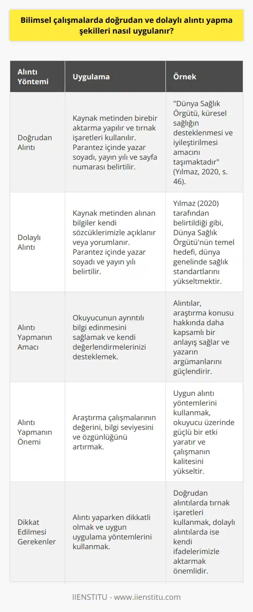 Bilimsel çalışmalarda doğrudan ve dolaylı alıntı yapma şekilleri, metnin niteliği ve amaçlarına göre belirlenmekte ve uygulanmaktadır. İki alıntı yöntemi de, okuyucunun ayrıntılı bilgi edinmesini ve kendi değerlendirmelerinizi desteklemeyi amaçlar. Bu bağlamda, doğrudan ve dolaylı alıntı uygulama yöntemleri üzerinde durmak önem taşır. **Doğrudan Alıntı Yöntemi** Doğrudan alıntı yaparken, kaynak metinden birebir aktarma söz konusudur. Bu durumda, uygun temsil ve atıf sağlamak için tırnak işaretleri () kullanılarak, alıntı yapılan metin parçası işaretlenir. Ayrıca, metnin içinde doğrudan alıntı yapılan kısma parantez içinde kaynak gösterimi (yazarın soyadı, yayın yılı ve sayfa numarası) eklenmelidir. Bu şekilde, okuyucuya araştırma kaynağından alınan bilgi doğrudan sunulur. Örnek: Dünya Sağlık Örgütü, küresel sağlığın desteklenmesi ve iyileştirilmesi amacını taşımaktadır (Yılmaz, 2020, s. 46). **Dolaylı Alıntı Yöntemi** Dolaylı alıntı yaparken ise, kaynak metinden alınan bilgiler kendi sözcüklerimizle açıklanır ve/veya yorumlanır. Böylece, okuyucuya metnin odağı ve amaçları arasında bağlantı kurmalarını sağlayacak anlam bütünlüğü sağlanır. Dolaylı alıntı yaparken parantez içinde yazarın soyadı ve yayın yılını belirtmek yeterli olacaktır. Örnek: Yılmaz (2020) tarafından belirtildiği gibi, Dünya Sağlık Örgütünün temel hedefi, dünya genelinde sağlık standartlarını yükseltmektir. Sonuç olarak, bilimsel çalışmalarda doğrudan ve dolaylı alıntı yaparken dikkatli olmak ve uygun uygulama yöntemlerini kullanmak önemlidir. Bu sayede, okuyucu üzerinde daha güçlü bir etki yaratabilir ve araştırma çalışmalarınızın değeri, bilgi seviyesi ve özgünlüğü artar.