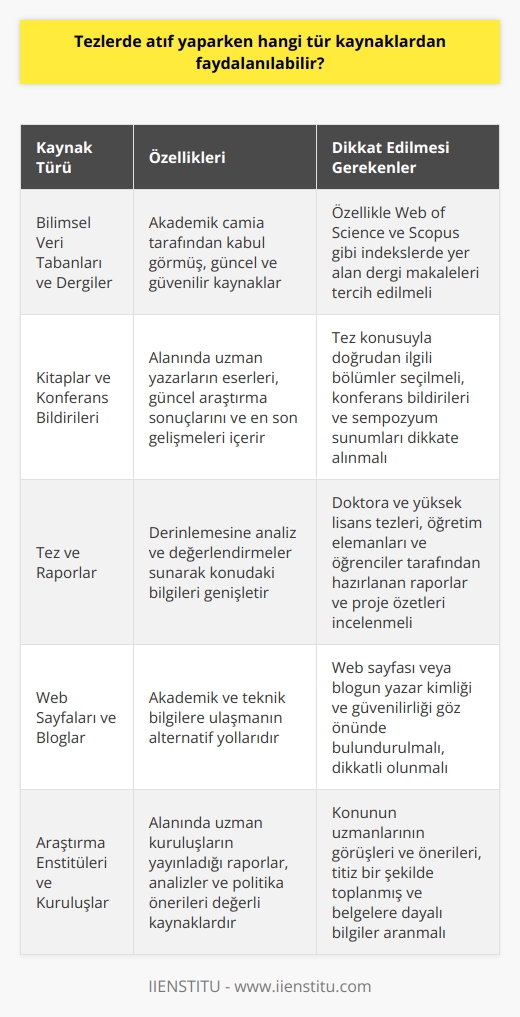 Bilimsel Veri Tabanları ve Dergiler  Tezlerde atıf yaparken, öncelikle güvenilir ve bilimsel veri tabanlarından, özellikle Web of Science ve Scopus gibi indekslerde yer alan dergi makalelerinden faydalanılması önerilmektedir. Bu tür kaynaklar, akademik camia tarafından kabul görmüş ve sürekli güncellenen çalışmalardır.  Kitaplar ve Konferans Bildirileri  Ayrıca, alanında uzman yazarların yazdığı kitaplar, özellikle tez konusuyla ilgili bölümler, doğrudan bilgi alınabilecek kaynaklar arasındadır. Aynı şekilde konferans bildirileri ve sempozyum sunumları da, güncel araştırma sonuçlarını ve en son gelişmeleri içeren nitelikli kaynaklardır.  Tez ve Raporlar  Doktora ve yüksek lisans tezleri, öğretim elemanları ve öğrenciler tarafından hazırlanan raporlar ve proje özetleri de önemli kaynaklardandır. Bu tür çalışmalar, derinlemesine analiz ve değerlendirmeler sunarak söz konusu konudaki bilgileri genişletir.  Web Sayfaları ve Bloglar  Güvenilir web sayfaları ve bloglar, akademik ve teknik bilgilere ulaşmanın bir başka yoludur. Ancak bu tür kaynaklarda atıf yaparken dikkatli olunmalı, web sayfası veya blogun yazar kimliği ve güvenilirliği göz önünde bulundurulmalıdır.  Araştırma Enstitüleri ve Kuruluşlar  Son olarak, alanında uzman araştırma enstitüleri, düşünce kuruluşları ve profesyonel derneklerin yayınladığı raporlar, analizler ve politika önerileri de değerli kaynaklar olarak kabul edilir. Bu tür yayınlarda, konunun uzmanlarının görüşleri ve önerileri, titiz bir şekilde toplanmış ve belgelere dayalı bilgiler sunulmaktadır.