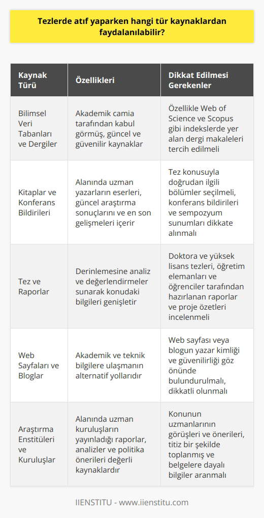Bilimsel Veri Tabanları ve Dergiler Tezlerde atıf yaparken, öncelikle güvenilir ve bilimsel veri tabanlarından, özellikle Web of Science ve Scopus gibi indekslerde yer alan dergi makalelerinden faydalanılması önerilmektedir. Bu tür kaynaklar, akademik camia tarafından kabul görmüş ve sürekli güncellenen çalışmalardır. Kitaplar ve Konferans Bildirileri Ayrıca, alanında uzman yazarların yazdığı kitaplar, özellikle tez konusuyla ilgili bölümler, doğrudan bilgi alınabilecek kaynaklar arasındadır. Aynı şekilde konferans bildirileri ve sempozyum sunumları da, güncel araştırma sonuçlarını ve en son gelişmeleri içeren nitelikli kaynaklardır. Tez ve Raporlar Doktora ve yüksek lisans tezleri, öğretim elemanları ve öğrenciler tarafından hazırlanan raporlar ve proje özetleri de önemli kaynaklardandır. Bu tür çalışmalar, derinlemesine analiz ve değerlendirmeler sunarak söz konusu konudaki bilgileri genişletir. Web Sayfaları ve Bloglar Güvenilir web sayfaları ve bloglar, akademik ve teknik bilgilere ulaşmanın bir başka yoludur. Ancak bu tür kaynaklarda atıf yaparken dikkatli olunmalı, web sayfası veya blogun yazar kimliği ve güvenilirliği göz önünde bulundurulmalıdır. Araştırma Enstitüleri ve Kuruluşlar Son olarak, alanında uzman araştırma enstitüleri, düşünce kuruluşları ve profesyonel derneklerin yayınladığı raporlar, analizler ve politika önerileri de değerli kaynaklar olarak kabul edilir. Bu tür yayınlarda, konunun uzmanlarının görüşleri ve önerileri, titiz bir şekilde toplanmış ve belgelere dayalı bilgiler sunulmaktadır.