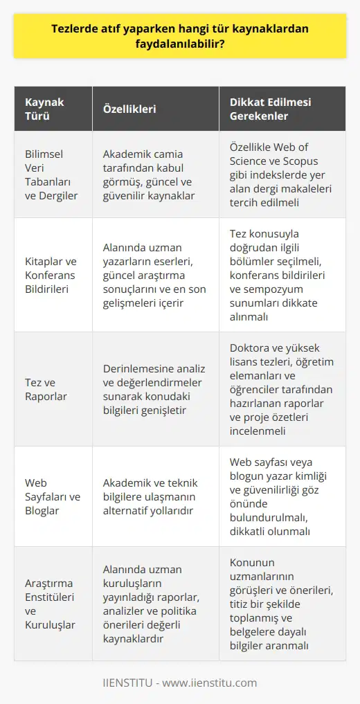 Bilimsel Veri Tabanları ve Dergiler Tezlerde atıf yaparken, öncelikle güvenilir ve bilimsel veri tabanlarından, özellikle Web of Science ve Scopus gibi indekslerde yer alan dergi makalelerinden faydalanılması önerilmektedir. Bu tür kaynaklar, akademik camia tarafından kabul görmüş ve sürekli güncellenen çalışmalardır. Kitaplar ve Konferans Bildirileri Ayrıca, alanında uzman yazarların yazdığı kitaplar, özellikle tez konusuyla ilgili bölümler, doğrudan bilgi alınabilecek kaynaklar arasındadır. Aynı şekilde konferans bildirileri ve sempozyum sunumları da, güncel araştırma sonuçlarını ve en son gelişmeleri içeren nitelikli kaynaklardır. Tez ve Raporlar Doktora ve yüksek lisans tezleri, öğretim elemanları ve öğrenciler tarafından hazırlanan raporlar ve proje özetleri de önemli kaynaklardandır. Bu tür çalışmalar, derinlemesine analiz ve değerlendirmeler sunarak söz konusu konudaki bilgileri genişletir. Web Sayfaları ve Bloglar Güvenilir web sayfaları ve bloglar, akademik ve teknik bilgilere ulaşmanın bir başka yoludur. Ancak bu tür kaynaklarda atıf yaparken dikkatli olunmalı, web sayfası veya blogun yazar kimliği ve güvenilirliği göz önünde bulundurulmalıdır. Araştırma Enstitüleri ve Kuruluşlar Son olarak, alanında uzman araştırma enstitüleri, düşünce kuruluşları ve profesyonel derneklerin yayınladığı raporlar, analizler ve politika önerileri de değerli kaynaklar olarak kabul edilir. Bu tür yayınlarda, konunun uzmanlarının görüşleri ve önerileri, titiz bir şekilde toplanmış ve belgelere dayalı bilgiler sunulmaktadır.