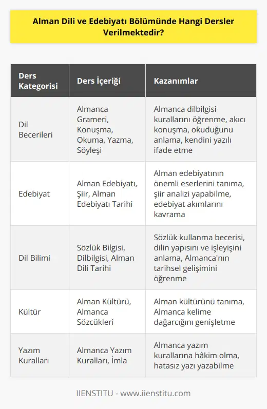 ve Edebiyatı Bölümünde genellikle şu dersler verilmektedir:    Grameri,  Edebiyatı,  Sözlük Bilgisi,    u,  Konuşma,  Okuma,  Şiir,  Dilbilgisi,  Yazma,  Söyleşi,  Tarih,  Kültürü,  Sözcükleri,  Sözlük ve  Yazım Kuralları.