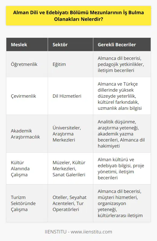 Alman Dili ve Edebiyatı bölümü mezunlarının iş bulma olanakları çok çeşitlidir. Mezunlar öğretmenlik, , çevirmenlik, akademik araştırmacılık, kültür alanında çalışma, turizm, turizm sektöründe iş bulma, medya ve reklamcılık gibi alanlarda çalışabilecekler. Ayrıca, mezunlar akademik çalışmalarını sürdürmek veya Almanca öğretmek için kurumsal alanlarda çalışma imkânına da sahip olabilirler.