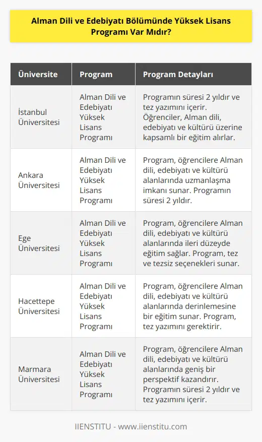 Evet, Alman Dili ve Edebiyatı Bölümünde Yüksek Lisans programı mevcuttur.