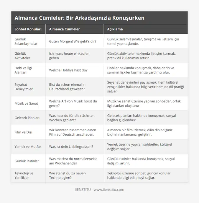 Günlük Selamlaşmalar, Guten Morgen! Wie geht's dir?, Günlük selamlaşmalar, tanışma ve iletişim için temel yapı taşlarıdır, Günlük Aktiviteler, Ich muss heute einkaufen gehen, Günlük aktiviteler hakkında iletişim kurmak, pratik dil kullanımını artırır, Hobi ve İlgi Alanları, Welche Hobbys hast du?, Hobiler hakkında konuşmak, daha derin ve samimi ilişkiler kurmanıza yardımcı olur, Seyahat Deneyimleri, Bist du schon einmal in Deutschland gewesen?, Seyahat deneyimleri paylaşmak, hem kültürel zenginlikler hakkında bilgi verir hem de dil pratiği sağlar, Müzik ve Sanat, Welche Art von Musik hörst du gerne?, Müzik ve sanat üzerine yapılan sohbetler, ortak ilgi alanları oluşturur, Gelecek Planları, Was hast du für die nächsten Wochen geplant?, Gelecek planları hakkında konuşmak, sosyal bağları güçlendirir, Film ve Dizi, Wir könnten zusammen einen Film auf Deutsch anschauen, Almanca bir film izlemek, dilin dinlediğiniz biçimini anlamanızı geliştirir, Yemek ve Mutfak, Was ist dein Lieblingsessen?, Yemek üzerine yapılan sohbetler, kültürel değişim sağlar, Günlük Rutinler, Was machst du normalerweise am Wochenende?, Günlük rutinler hakkında konuşmak, sosyal iletişimi artırır, Teknoloji ve Yenilikler, Wie stehst du zu neuen Technologien?, Teknoloji üzerine sohbet, güncel konular hakkında bilgi edinmeyi sağlar