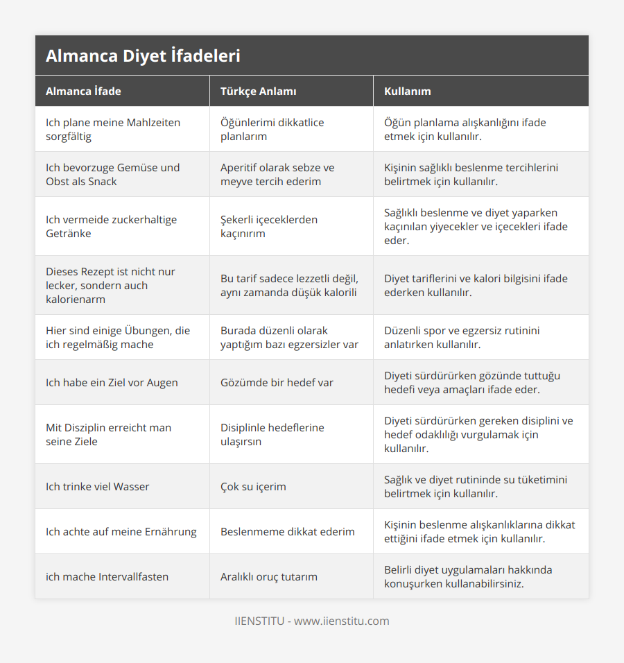 Ich plane meine Mahlzeiten sorgfältig, Öğünlerimi dikkatlice planlarım, Öğün planlama alışkanlığını ifade etmek için kullanılır, Ich bevorzuge Gemüse und Obst als Snack, Aperitif olarak sebze ve meyve tercih ederim, Kişinin sağlıklı beslenme tercihlerini belirtmek için kullanılır, Ich vermeide zuckerhaltige Getränke, Şekerli içeceklerden kaçınırım, Sağlıklı beslenme ve diyet yaparken kaçınılan yiyecekler ve içecekleri ifade eder, Dieses Rezept ist nicht nur lecker, sondern auch kalorienarm, Bu tarif sadece lezzetli değil, aynı zamanda düşük kalorili, Diyet tariflerini ve kalori bilgisini ifade ederken kullanılır, Hier sind einige Übungen, die ich regelmäßig mache, Burada düzenli olarak yaptığım bazı egzersizler var, Düzenli spor ve egzersiz rutinini anlatırken kullanılır, Ich habe ein Ziel vor Augen, Gözümde bir hedef var, Diyeti sürdürürken gözünde tuttuğu hedefi veya amaçları ifade eder, Mit Disziplin erreicht man seine Ziele, Disiplinle hedeflerine ulaşırsın, Diyeti sürdürürken gereken disiplini ve hedef odaklılığı vurgulamak için kullanılır, Ich trinke viel Wasser, Çok su içerim, Sağlık ve diyet rutininde su tüketimini belirtmek için kullanılır, Ich achte auf meine Ernährung, Beslenmeme dikkat ederim, Kişinin beslenme alışkanlıklarına dikkat ettiğini ifade etmek için kullanılır, ich mache Intervallfasten, Aralıklı oruç tutarım, Belirli diyet uygulamaları hakkında konuşurken kullanabilirsiniz