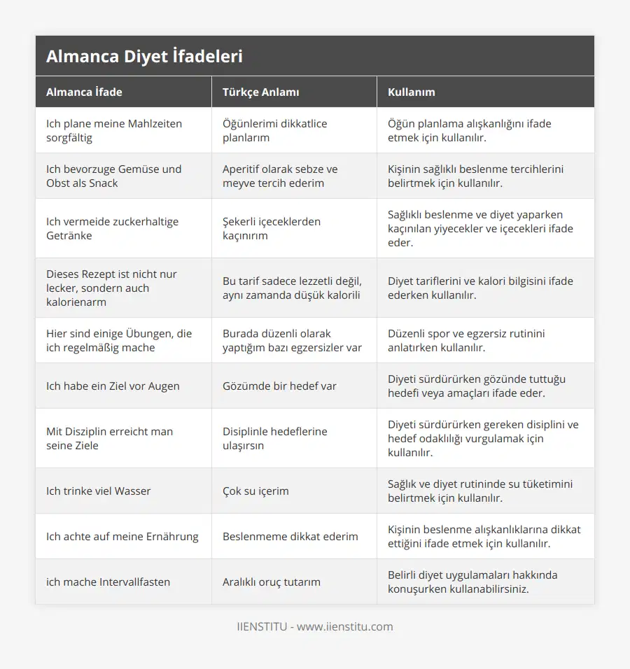 Ich plane meine Mahlzeiten sorgfältig, Öğünlerimi dikkatlice planlarım, Öğün planlama alışkanlığını ifade etmek için kullanılır, Ich bevorzuge Gemüse und Obst als Snack, Aperitif olarak sebze ve meyve tercih ederim, Kişinin sağlıklı beslenme tercihlerini belirtmek için kullanılır, Ich vermeide zuckerhaltige Getränke, Şekerli içeceklerden kaçınırım, Sağlıklı beslenme ve diyet yaparken kaçınılan yiyecekler ve içecekleri ifade eder, Dieses Rezept ist nicht nur lecker, sondern auch kalorienarm, Bu tarif sadece lezzetli değil, aynı zamanda düşük kalorili, Diyet tariflerini ve kalori bilgisini ifade ederken kullanılır, Hier sind einige Übungen, die ich regelmäßig mache, Burada düzenli olarak yaptığım bazı egzersizler var, Düzenli spor ve egzersiz rutinini anlatırken kullanılır, Ich habe ein Ziel vor Augen, Gözümde bir hedef var, Diyeti sürdürürken gözünde tuttuğu hedefi veya amaçları ifade eder, Mit Disziplin erreicht man seine Ziele, Disiplinle hedeflerine ulaşırsın, Diyeti sürdürürken gereken disiplini ve hedef odaklılığı vurgulamak için kullanılır, Ich trinke viel Wasser, Çok su içerim, Sağlık ve diyet rutininde su tüketimini belirtmek için kullanılır, Ich achte auf meine Ernährung, Beslenmeme dikkat ederim, Kişinin beslenme alışkanlıklarına dikkat ettiğini ifade etmek için kullanılır, ich mache Intervallfasten, Aralıklı oruç tutarım, Belirli diyet uygulamaları hakkında konuşurken kullanabilirsiniz