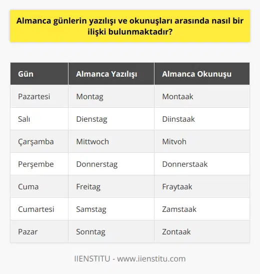 Günlerin Yazılışı ve Okunuşları Arasındaki İlişki dili, yaygın olarak kullanılan bir dil olup, Hint-Avrupa dillerinin Cermen dilleri koluna bağlıdır. , Avrupa Birliğinin resmi dillerinden olup, Almanya, Avusturya ve Lüksemburg gibi ülkelerde konuşulmaktadır. Bu dilde yazılış ve okunuşlar arasındaki ilişkiyi inceleyerek, öğrenim sürecinde karşılaşılan zorlukların temel sebeplerinden birini anlayabiliriz. Öncelikle nın harf ve heceleme sistemine bakalım. da Latin alfabesi kullanılır ve her harfin okunuşu, yazılışıyla oldukça uyumludur. Ancak bazı istisnalar kaideyi bozsa da genel olarak yazılış ve okunuş arasındaki ilişki düzenlidir. Bu sayede başlangıç düzeyindeki öğrenciler için yazılışları okuma konusunda zorluk yaşamamaktadırlar. gün isimleri de yazılış ve okunuş açısından gözlemlenebilir. Gün isimleri da şu şekildedir: Montag, Dienstag, Mittwoch, Donnerstag, Freitag, Samstag ve Sonntag. Görüldüğü üzere, gün isimlerinin yazılışları ve okunuşları arasında önemli bir uyumsuzluk yoktur. Bu durum, dil öğrenimindeki temel kavramlardan biri olan gün isimlerinin öğrenilmesinde kolaylık sağlar. da kelime birleştirmeleri sıkça kullanılır ve bu durum yazılış ve okunuş açısından bazı zorluklara neden olabilir. Özellikle çok uzun ve bileşik kelimeler, okuyucular ve öğrenciler için telaffuz etmesi zor olabilir. Örnek olarak Wachstumsbeschleunigungsgesetz kelimesi verilebilir. Bu kelimenin anlamı büyümeyi hızlandırma yasasıdır ve oldukça uzun bir kelime olduğu için okunuşunda zorluk yaşanabilir. Sonuç olarak, günlerin yazılışı ve okunuşları arasında genel bir uyum söz konusudur ve bu dilin öğrenilmesinde temel kavramların kolaylıkla öğrenilmesini sağlar. Ancak özellikle bileşik kelimelerde karşılaşılan zorluklar, dil öğreniminin kimi alanlarında yazılış ve okunuş arasındaki ilişkiyi karmaşıklaştırabilir. Bu nedenle, bu dili öğrenirken bu tür kelimelerde daha fazla dikkat ve pratik yapılması önemlidir.
