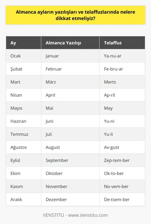 Almanca Ayların Yazılışları ve Telaffuzlarında Dikkat Edilmesi Gerekenler Almanca, 100 milyon insanın ana dili olarak konuşulan ve dünya çapında 10. sırada yer alan Hint-Avrupa dillerinin Cermen dilleri koluna bağlıdır. Yaygın bir dil olduğu için ayların yazılışları ve telaffuzlarına hakim olmak önemlidir. Aşağıda verilen önerilere dikkat etmek, Almanca ayların yazılışları ve telaffuzlarını doğru bir şekilde öğrenmeye katkı sağlayacaktır. Yazılışı ve Telaffuzdaki Farklar Almanca ayların yazılışı ve telaffuzu, İngilizce ve Türkçede olduğu gibi eşleşmeyebilir. Bu nedenle her birini yazılı olarak gördükten sonra telaffuzunu da dinlemek ve pratik yapmak önemlidir. Büyük Harfle Başlama Kuralı Almanca ayların yazılışlarında isimler her zaman büyük harfle başlar. Dolayısıyla yazı dilinde ayları ifade ederken bu kuralı göz önünde bulundurmak gereklidir. Her Ayın Kendine Özgü Telaffuzu Almanca ayların telaffuzlarında, diğer dillerde olduğu gibi, her ayın kendine özgü telaffuzu bulunur. Bu sebeple ayları öğrenirken, bir ayın telaffuzunu öğrenip diğerine geçmek yerine her ayın telaffuzunu ayrı ayrı öğrenmelisiniz. Telaffuzdaki Uzunluk ve Kısaltma Farkları Almanca ayların telaffuzlarında, İngilizce ve Türkçeye kıyasla daha uzun ya da kısa olduğu durumlar olabilir. Örneğin, Mayıs ayı Almancada Mai şeklinde telaffuz edilir ve kısaltma ise Mai olarak yazılır. Almancada Ayları Ait Diğer Kelimeler Ayların yazılışlarından ve telaffuzlarından öğrendikten sonra, Almancada ay kelimesi Monat, bu ay diesen Monat ve gelecek ay nächsten Monat gibi diğer önemli kelimeleri de öğrenmek faydalı olacaktır. Sonuç olarak, Almanca ayların yazılışları ve telaffuzlarında dikkat edilmesi gerekenler arasında her ayın telaffuzunu ayrı ayrı öğrenmek, le başlama kuralına dikkat etmek ve telaffuzdaki uzunluk ve kısaltma farklarını göz önünde bulundurmak bulunmaktadır. Bu önerilere dikkat ederek Almanca ayların yazılışları ve telaffuzlarını doğru bir şekilde öğrenmek mümkündür.