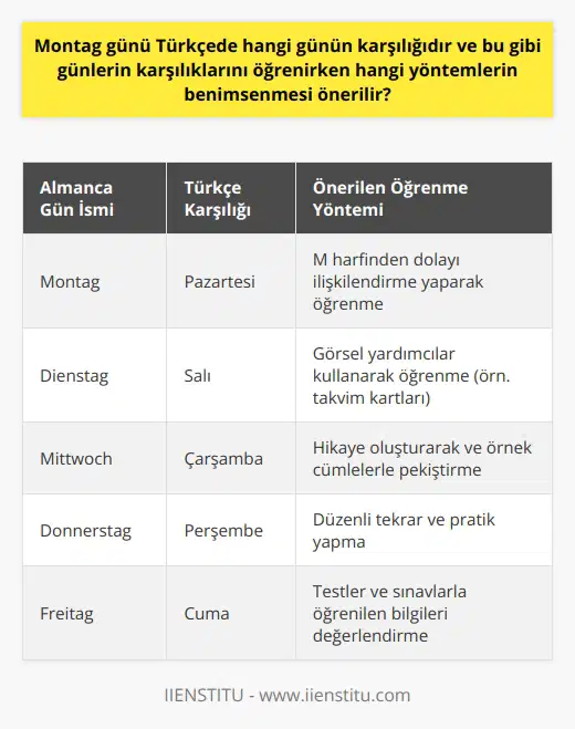 Montag günü Türkçede Pazartesi günün karşılığıdır ve Almanca gün isimlerini öğrenirken benimsenecek yöntemler konusunda çeşitli öneriler bulunmaktadır. Almanca, Hint-Avrupa dillerinin Cermen dilleri koluna bağlı olan ve Avrupada geniş bir coğrafyada konuşulan yaygın bir dildir. Dolayısıyla Almanca gün isimlerini öğrenmek, özellikle Türkiyedeki liselerde sunulan yle temel kazanılmış olan öğrenciler için oldukça önemlidir. Önerilen Öğrenme Yöntemleri 1. Görsel Yardımcılar Kullanmak: İlk olarak görsel yardımcılar kullanarak Almanca gün isimlerini öğrenmek mantıklı bir adım olabilir. Örneğin, takvim kartları veya görsel içeren çevrimiçi materyaller tercih edilebilir. 2. İlişkilendirme Yapmak: Gün isimlerini Türkçe karşılıklarıyla eşleştirerek öğrenmek, öğrencilerin daha hızlı ve kalıcı kavramasını sağlar. Örneğin, Montag ile Pazartesi günü arasında M harfinden dolayı bir bağ kurarak daha rahat hatırlanabilir. 3. Repetisyon ve Pratik: Gün isimlerini öğrenirken düzenli olarak tekrarlama ve kullanarak pekiştirme önemlidir. Öğrenciler, özellikle günlük sohbetlerde bu terimleri kullanarak doğrudan uygulama ve etkileşim sağlayabilirler. 4. Hikâye Oluşturma: Gün isimlerini öğrenirken oluşturulan kısa hikâyeler ve örnek cümleler, öğrencilerin daha iyi öğrenmesine yardımcı olabilir. Bu sayede gün isimleri daha kolay anımsanır ve hafızada kalıcı olur. 5. Testler ve Sınavlar: Almanca gün isimlerini başarıyla öğrenen öğrenciler, sertifika sınavı ve deneme sınavları gibi unsurlarla yeni öğrendikleri bilgilerini daha etkin bir şekilde değerlendirebilir ve kendi başarısını ölçebilir. Sonuç olarak, Almanca gün isimleri öğrenirken uygulanacak yöntemler öğrencinin kişisel tercihlerine ve öğrenme biçimine bağlı olarak değişebilir. Özellikle görsel yardımcılar, ilişkilendirme ve pratik yapma gibi yöntemler kullanılarak Almanca gün isimlerinin öğrenilmesi sağlanabilir.