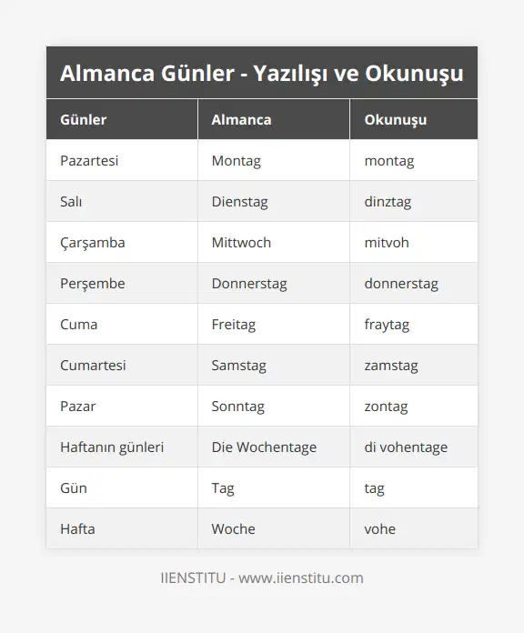 Pazartesi, Montag, montag, Salı, Dienstag, dinztag, Çarşamba, Mittwoch, mitvoh, Perşembe, Donnerstag, donnerstag, Cuma, Freitag, fraytag, Cumartesi, Samstag, zamstag, Pazar, Sonntag, zontag, Haftanın günleri, Die Wochentage, di vohentage, Gün, Tag, tag, Hafta, Woche, vohe