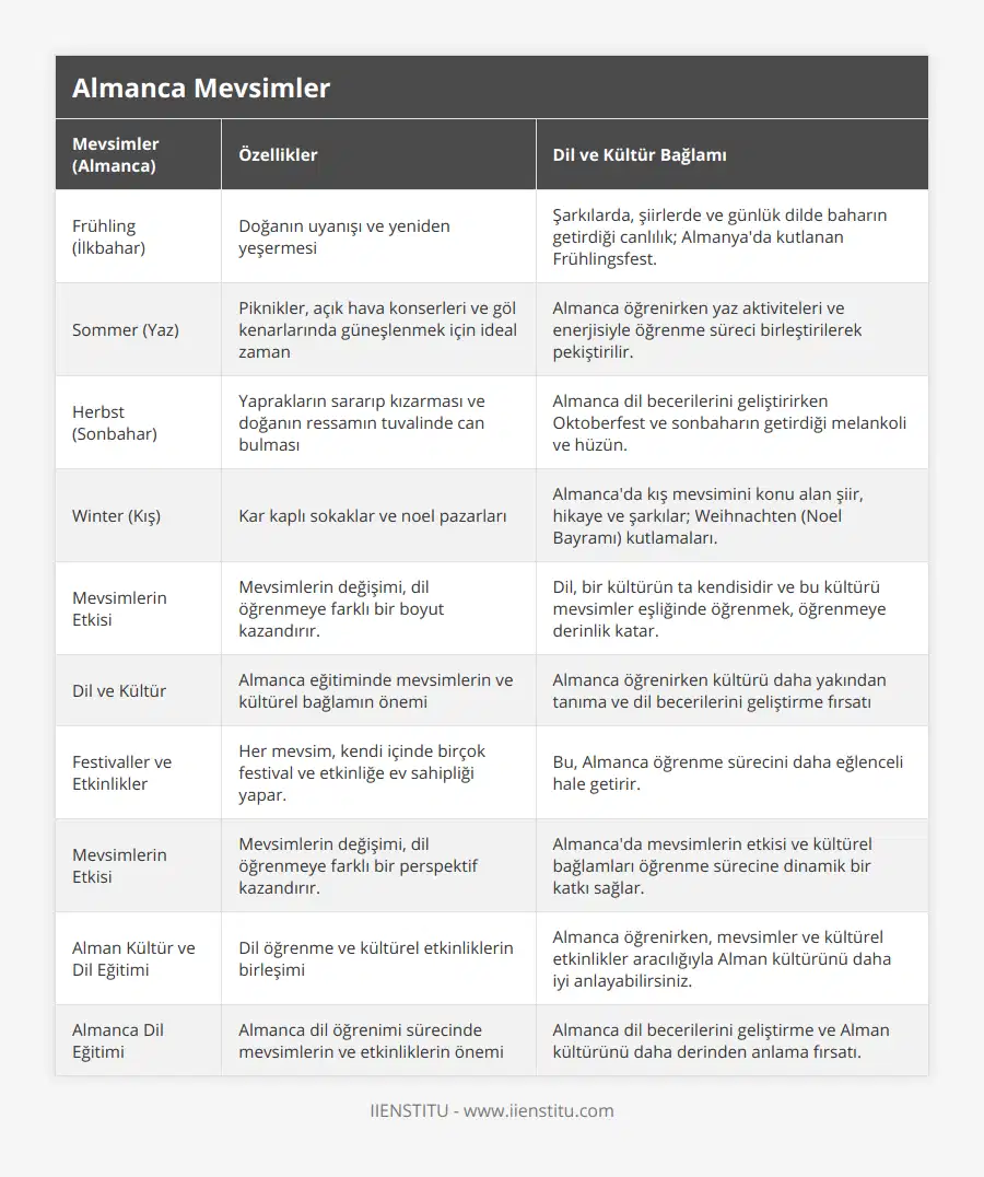 Frühling (İlkbahar), Doğanın uyanışı ve yeniden yeşermesi, Şarkılarda, şiirlerde ve günlük dilde baharın getirdiği canlılık; Almanya'da kutlanan Frühlingsfest, Sommer (Yaz), Piknikler, açık hava konserleri ve göl kenarlarında güneşlenmek için ideal zaman, Almanca öğrenirken yaz aktiviteleri ve enerjisiyle öğrenme süreci birleştirilerek pekiştirilir, Herbst (Sonbahar), Yaprakların sararıp kızarması ve doğanın ressamın tuvalinde can bulması, Almanca dil becerilerini geliştirirken Oktoberfest ve sonbaharın getirdiği melankoli ve hüzün, Winter (Kış), Kar kaplı sokaklar ve noel pazarları, Almanca'da kış mevsimini konu alan şiir, hikaye ve şarkılar; Weihnachten (Noel Bayramı) kutlamaları, Mevsimlerin Etkisi, Mevsimlerin değişimi, dil öğrenmeye farklı bir boyut kazandırır, Dil, bir kültürün ta kendisidir ve bu kültürü mevsimler eşliğinde öğrenmek, öğrenmeye derinlik katar, Dil ve Kültür, Almanca eğitiminde mevsimlerin ve kültürel bağlamın önemi, Almanca öğrenirken kültürü daha yakından tanıma ve dil becerilerini geliştirme fırsatı, Festivaller ve Etkinlikler, Her mevsim, kendi içinde birçok festival ve etkinliğe ev sahipliği yapar, Bu, Almanca öğrenme sürecini daha eğlenceli hale getirir, Mevsimlerin Etkisi, Mevsimlerin değişimi, dil öğrenmeye farklı bir perspektif kazandırır, Almanca'da mevsimlerin etkisi ve kültürel bağlamları öğrenme sürecine dinamik bir katkı sağlar, Alman Kültür ve Dil Eğitimi, Dil öğrenme ve kültürel etkinliklerin birleşimi, Almanca öğrenirken, mevsimler ve kültürel etkinlikler aracılığıyla Alman kültürünü daha iyi anlayabilirsiniz, Almanca Dil Eğitimi, Almanca dil öğrenimi sürecinde mevsimlerin ve etkinliklerin önemi, Almanca dil becerilerini geliştirme ve Alman kültürünü daha derinden anlama fırsatı