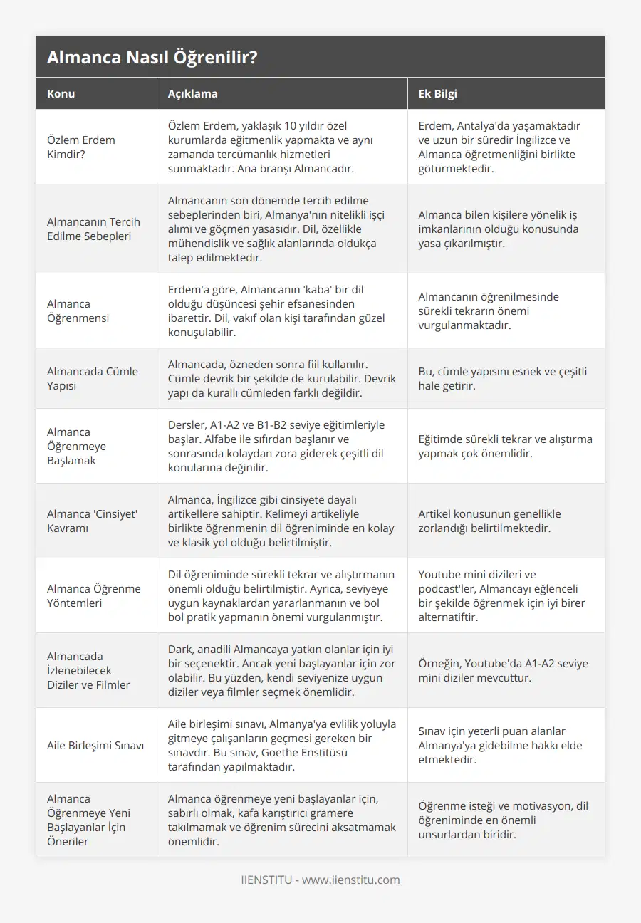 Özlem Erdem Kimdir?, Özlem Erdem, yaklaşık 10 yıldır özel kurumlarda eğitmenlik yapmakta ve aynı zamanda tercümanlık hizmetleri sunmaktadır Ana branşı Almancadır, Erdem, Antalya'da yaşamaktadır ve uzun bir süredir İngilizce ve Almanca öğretmenliğini birlikte götürmektedir, Almancanın Tercih Edilme Sebepleri, Almancanın son dönemde tercih edilme sebeplerinden biri, Almanya'nın nitelikli işçi alımı ve göçmen yasasıdır Dil, özellikle mühendislik ve sağlık alanlarında oldukça talep edilmektedir, Almanca bilen kişilere yönelik iş imkanlarının olduğu konusunda yasa çıkarılmıştır, Almanca Öğrenmensi, Erdem'a göre, Almancanın 'kaba' bir dil olduğu düşüncesi şehir efsanesinden ibarettir Dil, vakıf olan kişi tarafından güzel konuşulabilir, Almancanın öğrenilmesinde sürekli tekrarın önemi vurgulanmaktadır, Almancada Cümle Yapısı, Almancada, özneden sonra fiil kullanılır Cümle devrik bir şekilde de kurulabilir Devrik yapı da kurallı cümleden farklı değildir, Bu, cümle yapısını esnek ve çeşitli hale getirir, Almanca Öğrenmeye Başlamak, Dersler, A1-A2 ve B1-B2 seviye eğitimleriyle başlar Alfabe ile sıfırdan başlanır ve sonrasında kolaydan zora giderek çeşitli dil konularına değinilir, Eğitimde sürekli tekrar ve alıştırma yapmak çok önemlidir, Almanca 'Cinsiyet' Kavramı, Almanca, İngilizce gibi cinsiyete dayalı artikellere sahiptir Kelimeyi artikeliyle birlikte öğrenmenin dil öğreniminde en kolay ve klasik yol olduğu belirtilmiştir, Artikel konusunun genellikle zorlandığı belirtilmektedir, Almanca Öğrenme Yöntemleri, Dil öğreniminde sürekli tekrar ve alıştırmanın önemli olduğu belirtilmiştir Ayrıca, seviyeye uygun kaynaklardan yararlanmanın ve bol bol pratik yapmanın önemi vurgulanmıştır, Youtube mini dizileri ve podcast'ler, Almancayı eğlenceli bir şekilde öğrenmek için iyi birer alternatiftir, Almancada İzlenebilecek Diziler ve Filmler, Dark, anadili Almancaya yatkın olanlar için iyi bir seçenektir Ancak yeni başlayanlar için zor olabilir Bu yüzden, kendi seviyenize uygun diziler veya filmler seçmek önemlidir, Örneğin, Youtube'da A1-A2 seviye mini diziler mevcuttur, Aile Birleşimi Sınavı, Aile birleşimi sınavı, Almanya'ya evlilik yoluyla gitmeye çalışanların geçmesi gereken bir sınavdır Bu sınav, Goethe Enstitüsü tarafından yapılmaktadır, Sınav için yeterli puan alanlar Almanya'ya gidebilme hakkı elde etmektedir, Almanca Öğrenmeye Yeni Başlayanlar İçin Öneriler, Almanca öğrenmeye yeni başlayanlar için, sabırlı olmak, kafa karıştırıcı gramere takılmamak ve öğrenim sürecini aksatmamak önemlidir, Öğrenme isteği ve motivasyon, dil öğreniminde en önemli unsurlardan biridir
