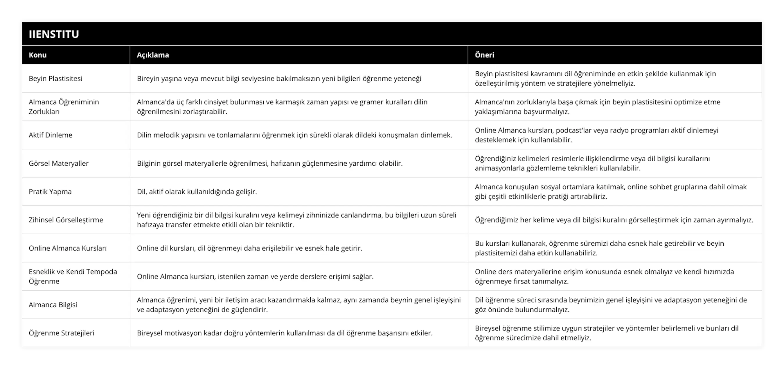 Beyin Plastisitesi, Bireyin yaşına veya mevcut bilgi seviyesine bakılmaksızın yeni bilgileri öğrenme yeteneği, Beyin plastisitesi kavramını dil öğreniminde en etkin şekilde kullanmak için özelleştirilmiş yöntem ve stratejilere yönelmeliyiz, Almanca Öğreniminin Zorlukları, Almanca'da üç farklı cinsiyet bulunması ve karmaşık zaman yapısı ve gramer kuralları dilin öğrenilmesini zorlaştırabilir, Almanca'nın zorluklarıyla başa çıkmak için beyin plastisitesini optimize etme yaklaşımlarına başvurmalıyız, Aktif Dinleme, Dilin melodik yapısını ve tonlamalarını öğrenmek için sürekli olarak dildeki konuşmaları dinlemek, Online Almanca kursları, podcast'lar veya radyo programları aktif dinlemeyi desteklemek için kullanılabilir, Görsel Materyaller, Bilginin görsel materyallerle öğrenilmesi, hafızanın güçlenmesine yardımcı olabilir, Öğrendiğiniz kelimeleri resimlerle ilişkilendirme veya dil bilgisi kurallarını animasyonlarla gözlemleme teknikleri kullanılabilir, Pratik Yapma, Dil, aktif olarak kullanıldığında gelişir, Almanca konuşulan sosyal ortamlara katılmak, online sohbet gruplarına dahil olmak gibi çeşitli etkinliklerle pratiği artırabiliriz, Zihinsel Görselleştirme, Yeni öğrendiğiniz bir dil bilgisi kuralını veya kelimeyi zihninizde canlandırma, bu bilgileri uzun süreli hafızaya transfer etmekte etkili olan bir tekniktir, Öğrendiğimiz her kelime veya dil bilgisi kuralını görselleştirmek için zaman ayırmalıyız, Online Almanca Kursları, Online dil kursları, dil öğrenmeyi daha erişilebilir ve esnek hale getirir, Bu kursları kullanarak, öğrenme süremizi daha esnek hale getirebilir ve beyin plastisitemizi daha etkin kullanabiliriz, Esneklik ve Kendi Tempoda Öğrenme, Online Almanca kursları, istenilen zaman ve yerde derslere erişimi sağlar, Online ders materyallerine erişim konusunda esnek olmalıyız ve kendi hızımızda öğrenmeye fırsat tanımalıyız, Almanca Bilgisi, Almanca öğrenimi, yeni bir iletişim aracı kazandırmakla kalmaz, aynı zamanda beynin genel işleyişini ve adaptasyon yeteneğini de güçlendirir, Dil öğrenme süreci sırasında beynimizin genel işleyişini ve adaptasyon yeteneğini de göz önünde bulundurmalıyız, Öğrenme Stratejileri, Bireysel motivasyon kadar doğru yöntemlerin kullanılması da dil öğrenme başarısını etkiler, Bireysel öğrenme stilimize uygun stratejiler ve yöntemler belirlemeli ve bunları dil öğrenme sürecimize dahil etmeliyiz