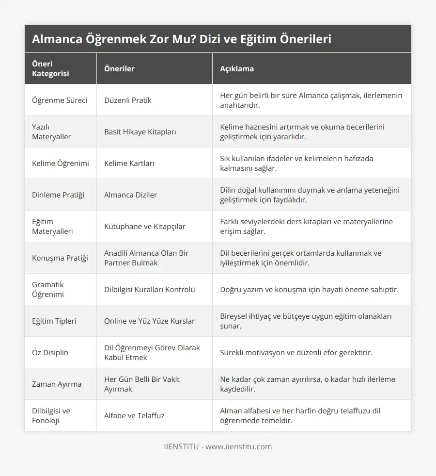 Öğrenme Süreci, Düzenli Pratik, Her gün belirli bir süre Almanca çalışmak, ilerlemenin anahtarıdır, Yazılı Materyaller, Basit Hikaye Kitapları, Kelime haznesini artırmak ve okuma becerilerini geliştirmek için yararlıdır, Kelime Öğrenimi, Kelime Kartları, Sık kullanılan ifadeler ve kelimelerin hafızada kalmasını sağlar, Dinleme Pratiği, Almanca Diziler, Dilin doğal kullanımını duymak ve anlama yeteneğini geliştirmek için faydalıdır, Eğitim Materyalleri, Kütüphane ve Kitapçılar, Farklı seviyelerdeki ders kitapları ve materyallerine erişim sağlar, Konuşma Pratiği, Anadili Almanca Olan Bir Partner Bulmak, Dil becerilerini gerçek ortamlarda kullanmak ve iyileştirmek için önemlidir, Gramatik Öğrenimi, Dilbilgisi Kuralları Kontrolü, Doğru yazım ve konuşma için hayati öneme sahiptir, Eğitim Tipleri, Online ve Yüz Yüze Kurslar, Bireysel ihtiyaç ve bütçeye uygun eğitim olanakları sunar, Öz Disiplin, Dil Öğrenmeyi Görev Olarak Kabul Etmek, Sürekli motivasyon ve düzenli efor gerektirir, Zaman Ayırma, Her Gün Belli Bir Vakit Ayırmak, Ne kadar çok zaman ayırılırsa, o kadar hızlı ilerleme kaydedilir, Dilbilgisi ve Fonoloji, Alfabe ve Telaffuz, Alman alfabesi ve her harfin doğru telaffuzu dil öğrenmede temeldir
