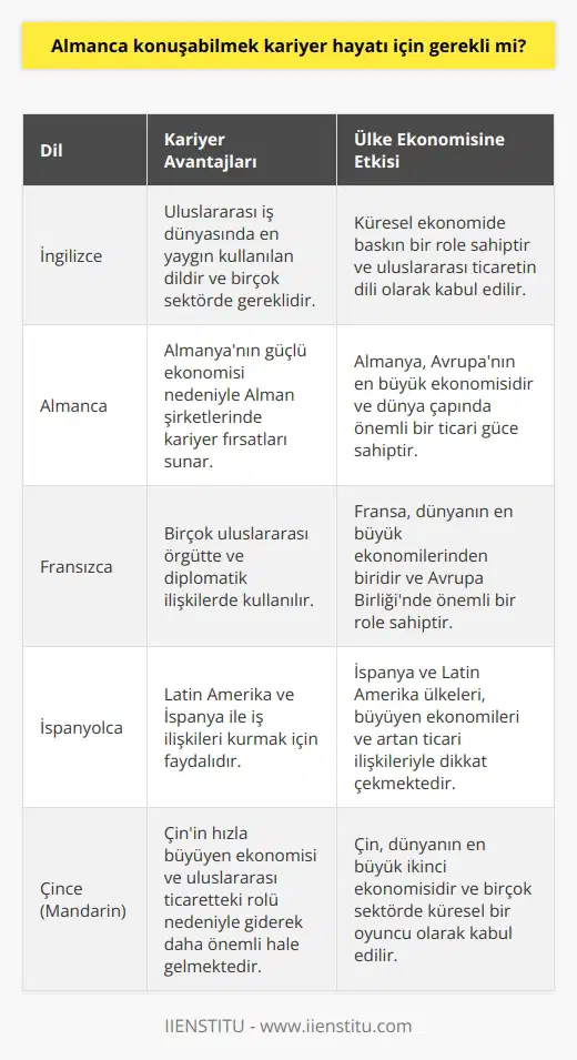 İngilizce’nin yanında bildiğiniz dillere Almanca’ yı katmak sizi iş hayatında ummadığınız yerlere getirebilir. Gerekli olmadığı söylemek yanlış olabilir ancak Almanya’nın ekonomiye etkisini göz ardı etmemelisiniz. Kariyerinize Alman firmalarında devam etmek istiyorsanız bilmeniz, istediğiniz işe ulaşmanızı kolaylaştıracaktır.