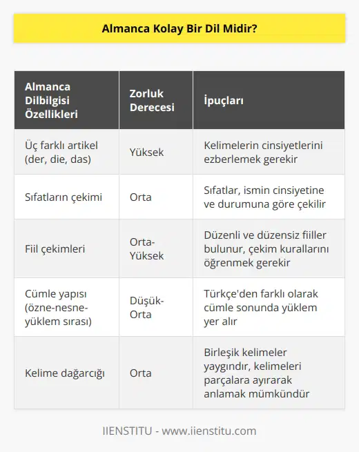 Almanca öğrenmesi zor bir dildir. Üç artikeli bulunmaktadır. Bu artikellerin kuralları yoktur