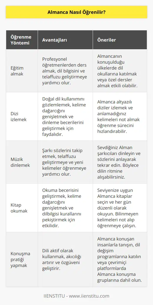 Almanca öğrenmenin birçok yolu vardır. En yaygın yolu eğitim alarak öğrenmektedir. Dizi izleyerek, müzik dinleyerek, kitap okuyarak da öğrenilebilir.