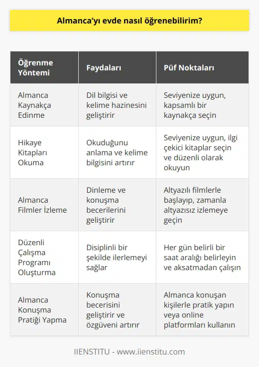 Disiplinli bir çalışma ile evde de Almanca öğrenebilirsiniz. Edineceğiniz Almanca bir kaynakça, bolca okuyacağınız hikaye kitabı ve izleyeceğiniz filmlerle çok güzel ilerleme kaydedebilirsiniz. Fakat bir kursa gidiyor gibi her gün belirli bir saat aralığı belirleyip o saatler de aksatmadan çalışmalısınız.