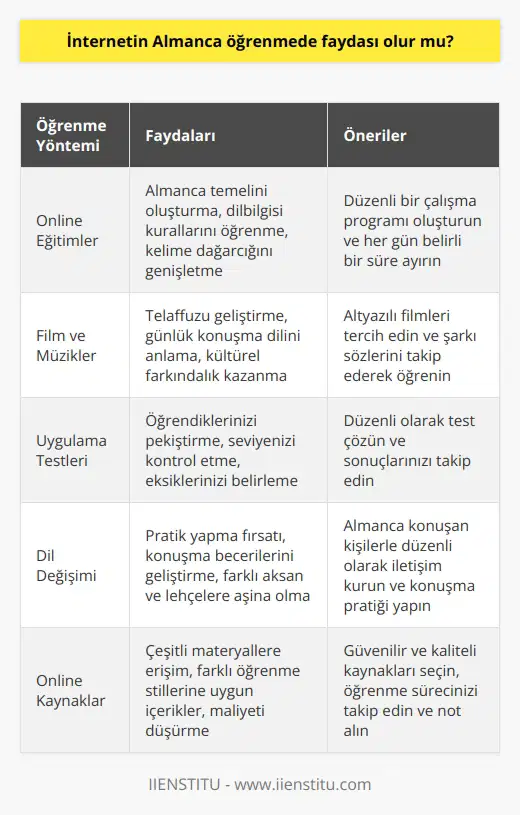 İnternetten alacağınız online eğitimler ile Almanca temelinizi oluşturabilirsiniz. Film ve müzikler ile telaffuzunuzu geliştirebilirsiniz. Aynı zamanda seviyenizi ve öğrendiklerinizi çeşitli uygulamalardan test çözerek kontrol edebilirsiniz.