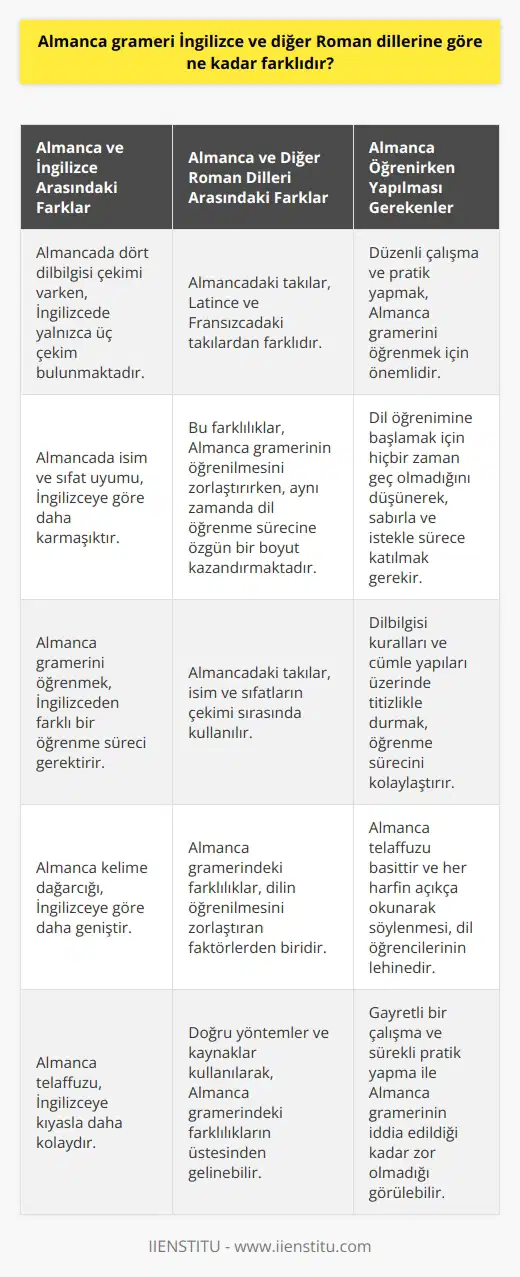 Almanca Grameri İngilizce ve Diğer Roman Dillerine Göre Farklılıklar Almanca dilinin gramer yapısı, İngilizce ve diğer Roman dillerine göre farklılık göstermektedir. Bu farklılıklar, Almancanın öğrenilmesini zorlaştıran faktörlerden biri olarak görülse de, doğru yöntemler ve kaynaklarla bu süreç kolaylaşabilir. Almanca ve İngilizce Dilbilgisi Arasındaki Farklar Almanca, öncelikle dört dilbilgisi çekimine sahipken, İngilizcede yalnızca üç vardır. Ayrıca, Almancada cinsiyet ve çekimler dikkate alınarak yapılan isim ve sıfat uyumu da İngilizceye göre daha karmaşıktır. Bu nedenle, Almanca gramerinin öğrenilmesinde İngilizceden farklı bir öğrenme süreci izlemek gerekmektedir. Almanca ve Diğer Roman Dillerine Göre Dilbilgisi Farklılıkları Almanca gramerindeki diğer önemli bir farklılık ise, isim ve sıfatların çekimi sırasında kullanılan takılardır. Latince ve Fransızcada kullanılan takılarla Almancadaki takılar arasında önemli farklar bulunmaktadır. Bu durum, Almanca gramerinin öğrenilmesini zorlaştırırken, aynı zamanda dil öğrenme sürecinde anakronik ve özgün bir boyut kazandırmaktadır. Öğrenme Sürecinde Yapılması Gerekenler Almanca gramerinin daha kolay bir şekilde öğrenilmesi için, öğrencilerin düzenli çalışma ve pratik yapmaları önemlidir. Öğrenmeye başlamak için hiçbir zaman erken ya da geç olmadığını düşünerek, sabırla ve istekle dili öğrenme sürecine katılmalıdırlar. Bu süre zarfında, dilbilgisi kuralları ve cümle yapıları üzerinde özellikle titizlikle durmak gerekmektedir. Almancada Kelime Dağarcığı ve Telaffuz Almancanın kelime dağarcığı İngilizceye göre çok daha geniştir ve bu da öğrencilerin zorlanmasına neden olabilir. Ancak, Almancanın telaffuzu oldukça basittir ve her harfin açıkça okunarak söylenmesi, dil öğrencilerinin lehine bir durumdur. Sonuç olarak, Almanca grameri İngilizce ve diğer Roman dillerine göre belirgin farklılıklara sahip olmakla birlikte, bu farklılıkların üstesinden gelmek için doğru öğrenme yöntemleri ve kaynaklarla süreç kolaylaşabilir. Gayretli bir çalışma ve sürekli pratik yapma ile, Almanca dilinin gramer yapısının iddia edildiği kadar zor olmadığını görmek mümkündür.