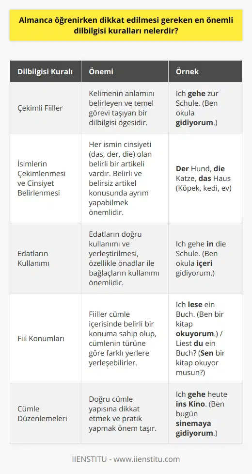 Almanca dilbilgisi öğrenirken dikkat edilmesi gereken önemli noktalar, öncelikle çekimli fiiller, isimlerin çekimlenmesi, edatların kullanımı, fiil konumları ve cümle düzenlemeleridir. Çekimli fiiller, kelimenin anlamını belirleyen ve temel görevi taşıyan bir dilbilgisi öğesidir. Aynı şekilde, isimlerin çekimlenmesi ve cinsiyet belirlenmesi de Almanca gramerinin önemli bir parçasıdır. Almanca gramerinde, her ismin cinsiyeti (das, der, die) olan belirli bir artikeli vardır. Dolayısıyla, öğrencinin belirli ve belirsiz artikel (das, der, die, ein, eine) konusunda ayrım yapabilmesi için belirli bir artikeli ezbere bilmeli ve doğru bir şekilde kullanabilmelidir. Edatların doğru kullanımı ve yerleştirilmesi de Almancada sıklıkla hata yaptığımız bir konudur ve özellikle önadlar ile bağlaçların kullanımına dikkat etmek önemlidir. Bunun yanı sıra fiil konumları ve cümle düzenlemeleri de Almanca öğrenirken üzerinde durulması gereken bir diğer önemli dilbilgisi kuralıdır. Almancada fiiller cümle içerisinde belirli bir konuma sahip olup, cümlenin türüne göre farklı yerlere yerleşebilirler. Bu durumda doğru cümle yapısına dikkat etmek ve pratik yapmak önem taşır. Başlanılan her süreç zorlukları ve kolaylıkları beraberinde getirir. Almanca dilbilgisi öğrenirken üzerinde durulması gereken ve bu sürecin kalıcı temellerini oluşturacak olan bu dilbilgisi kurallarına odaklanmak, doğru ve etkili bir öğrenme yöntemi ile süreci kolaylaştıracaktır. Çünkü her dilin kendine has olan dilbilgisi kuralları vardır ve bu kurallar çerçevesinde dil öğrenilir. Öğrenme süreci boyunca sabırlı olmak, düzenli pratik yapmak, konuşurken ve yazarken dilbilgisi kurallarına dikkat etmek, bu kuralları ezbere bilmek yerine sürekli pratik yaparak anlamak ve tekrarlamak son derece önemlidir. Dil öğrenme sürecinde önemli olan çaba ve pratiktir. Dil öğreticilerinin yüksek lisans veya doktora dereceleri olabilir veya özel bir dil öğrenme aracı kullanabilirler, ancak sonuçta başarı, öğrencinin çabasına bağlıdır. Almanca dilbilgisi kurallarını öğrenmek ve uygulamak, dil yeteneklerinizi geliştirmek ve Almanca dilini fluently konuşabilmek için vazgeçilmez bir durumdur. Bu nedenle, öğrenmeye başladığınızda, sürekli pratik yapmanız ve dilbilgisi kurallarına odaklanmanız dil öğrenme sürecinde size büyük bir avantaj sağlayacaktır. Doğru yaklaşım ve strateji ile    zor olmayacaktır.