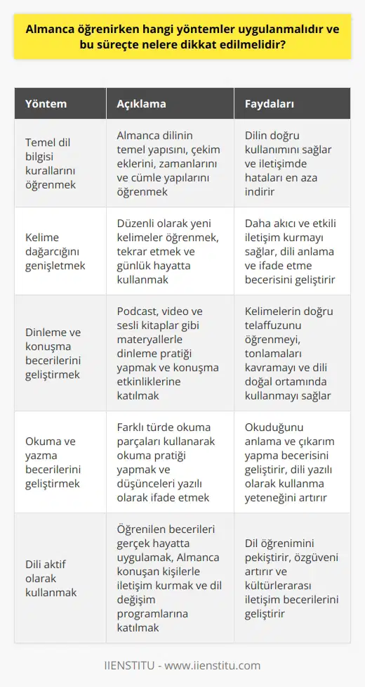 Almanca öğrenme yöntemleri Almanca öğrenirken uygulanabilecek etkili yöntemler arasında öncelikle, temel dil bilgisi kurallarını öğrenmek ve nı özümsemek yer alır. Ayrıca, işitsel ve görsel materyallerle beceri kazanmak, öğrenme sürecini hızlandırır. Dil bilgisini geliştirme Almanca dil bilgisi, öğrenme sürecinde önemli bir rol oynar ve temel kuralların yanı sıra çekim ekleri, zamanlar ve cümle yapıları ile de dikkatli olunmalıdır. Gramer öğrenirken bol örnek üzerinden çalışmak ve alıştırma yapmak, doğru öğrenimi sağlar. Kelime dağarcığını genişletme Öğrenciler, Almanca ni çeşitli metotlarla zenginleştirebilir. Sözlük kullanmak, yeni kelimeleri düzenli aralıklarla tekrar etmek ve uygulamak faydalıdır. Aynı zamanda gerçek hayatta sıkça rastlanan ifadeleri ve deyimleri de öğrenmeye dâhil etmek, iletişimde kolaylık sağlar. Dinleme ve konuşma becerilerini geliştirme Almanca öğrenirken, dilin ses yapısını ve tonlamalarını kavramak için sürekli olarak dinlemek önemlidir. Podcast, video ve sesli kitaplar gibi materyallerle hem dinleme becerisi geliştirilir, hem de kelimelerin doğru telaffuzları öğrenilir. Ayrıca, konuşma becerilerini ilerletmek adına dil öğrenen arkadaş gruplarıyla etkinlikler düzenlemek, konuşma dili öğrenimini destekler. Okuma ve yazma becerilerini geliştirme Okuma becerisi çıkarımlarda bulunmayı doğru ve hızlı gerçekleştirebilmek için gereklidir. Bu nedenle, öğrenciler farklı türde okuma parçaları kullanarak alışveriş listesi oluşturmaya, şarkı sözleri çözmeye ve kitap okumaya kadar çeşitli okuma uygulamalarını deneyebilir. Ayrıca, düşüncelerini ve hislerini yazılı halde ifade edebilmek için günlük tutma, makale yazma ve kısa hikaye yazma gibi etkinliklere zaman ayırmalıdırlar. Sonuç olarak, Almanca öğrenirken dört temel dil becerisi üzerine odaklanmak ve düzenli çalışma ile dili aktif olarak kullanmak, başarıya ulaşmayı sağlayacak yöntemler arasındadır.