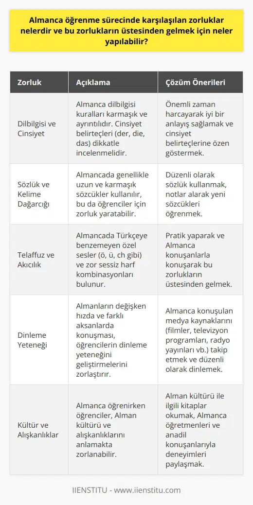 Dilbilgisi ve Cinsiyet: Almanca öğrenirken öğrencilerin karşılaştığı en büyük zorluklardan biri, dilbilgisi kuralları ve cinsiyet kavramıdır. Almanca dilbilgisi, karmaşık ve ayrıntılıdır. İyi bir anlayış sağlamak adına, öğrenciler önemli zaman harcamalıdır. Cinsiyet belirteçleri de benzer şekilde dikkatle incelenmelidir. Üç ana cinsiyet belirteci bulunur: eril (der), dişi (die) ve nötr (das). Bu konulara özen göstererek bu zorluğu aşmak daha olası hale gelir.  Sözlük ve Kelime Dağarcığı: Almancada genellikle uzun ve karmaşık sözcükler kullanılır. Öğrenciler, bu kelime dağarcığını keşfederken zorlanabilir. Almanca öğrenim süreci boyunca düzenli olarak sözlük kullanmak ve notlar alarak yeni sözcükleri öğrenmek bu zorluğun üstesinden gelmeye yardımcı olabilir.   Telaffuz ve Akıcılık: Almanca telaffuz ederken karşılaşabileceğiniz zorluklar arasında sesli ve sessiz harfler kullanımı ve akıcı konuşma bulunur. Türkçeye benzemeyen özel sesler (ör. ö, ü, ch gibi) ve bazı zor sessiz harf kombinasyonları öğrencilerin üstesinden gelmesi gereken engellerdir. Pratik yaparak ve Almanca konuşanlarla konuşarak bu zorluklar üstesinden gelmekte fayda vardır.  Dinleme Yeteneği: Almanların değişken hızda ve farklı aksanlarda konuşması, öğrencilerin dinleme yeteneğini geliştirmelerini zorlaştırır. Bu zorluğu aşmak için, Almanca konuşulan medya kaynaklarını (filmler, televizyon programları, radyo yayınları vb.) takip etmek ve düzenli olarak dinlemek önerilir. Bu sayede öğrenciler, farklı ses ve aksanlara aşina olacaklar ve dinleme becerilerini geliştireceklerdir.  Kültür ve Alışkanlıklar: Almanca öğrenirken öğrenciler, Alman kültürü ve alışkanlıklarını anlamakta zorlanabilir. Bu zorluğu aşmak için, öğrenciler Alman kültürü ile ilgili kitaplar okuyarak veya Almanca öğretmenleri ve anadil konuşanlarla deneyimlerini paylaşarak bilgi sahibi olabilir. Öğrencilerin, Almanca öğrenme sürecine kültürel bir boyut ekleyerek başarı şanslarını artıracakları düşünülmektedir.