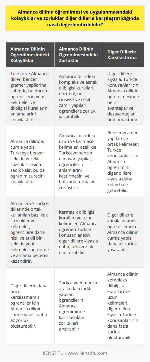 Almanca Dilinin Öğrenilmesindeki Kolaylıklar  Almanca dilinin öğrenilmesi ve uygulanmasındaki kolaylıklar ve zorluklar diğer dillerle karşılaştırıldığında, farklı faktörler değerlendirmeye alınabilir. Öncelikle, Türkçe ve Almanca dil öğrenimi için benzer gramer yapılarına sahiptir. Bu durum, Türkçe konuşanların yeni kelimeler ve dilbilgisi kurallarını anlamalarını ve uygulamalarını kolaylaştırır.  Soğukkanlı Cümle Yapısı  Almanca dilinde, ana dili Türkçe olan öğrenciler için kolaylık sağlayan diğer bir faktör ise cümle yapısıdır. Almanca, gerekli sözcük sırasına sadık kalarak öğrenilmesi açısından Türkçeye benzerdir. Bu noktada, daha önce diğer dillerle karşılaşmamış öğrenciler için daha az zorluk yaşanabilir.  Kök Sözcükler ve Ortak Kelimeler  Almancanın öğrenilmesinde temel kolaylık sağlayan bir diğer faktör, Almanca ve Türkçe dilinde ortak kullanılan bazı kök sözcüklerin ve kelimelerin varlığıdır. Bu ortak kelimeler, öğrenim sürecinde öğrencilere daha hızlı ve etkili bir şekilde yeni kelimeler öğrenme ve anlama becerisi kazandırmaktadır.  Almanca Dilinin Öğrenilmesindeki Zorluklar  Karmaşık Dilbilgisi Kuralları  Almanca öğreniminde en büyük zorluklardan biri, kompleks ve esnek dilbilgisi kurallarıdır. Almanca dilinde dört hâl, üç cinsiyet ve çeşitli zamir yapıları bulunmaktadır. Bu karmaşık yapılar, Almanca dil öğrencilerine ek zorluklar yaşatabilir.  Uzun ve Karmaşık Kelimeler  Almanca dilindeki bir diğer zorluk ise, özellikle Türkçeye benzer olmayan uzun ve karmaşık kelimelerin varlığıdır. Almanca dilinde, birden fazla sözcüğün birleştirilerek oluşturulan bu tür kelimelerin anlamlarını kestirmek ve hafızada tutmak daha zordur.  Sonuç olarak, Almanca dilinin öğrenilmesi ve uygulanmasındaki kolaylıklar ve zorluklar diğer dillerle karşılaştırıldığında, Türkçe konuşanlar için belirli avantajlar ve dezavantajlar bulunmaktadır. İlgili gramer yapıları ve ortak kelimeler sayesinde Almanca dil öğrenimi daha kolay olabilirken, karmaşık dilbilgisi kuralları ve uzun kelimeler ile karşı karşıya olan öğrenciler için zorluklar da bulunmaktadır.