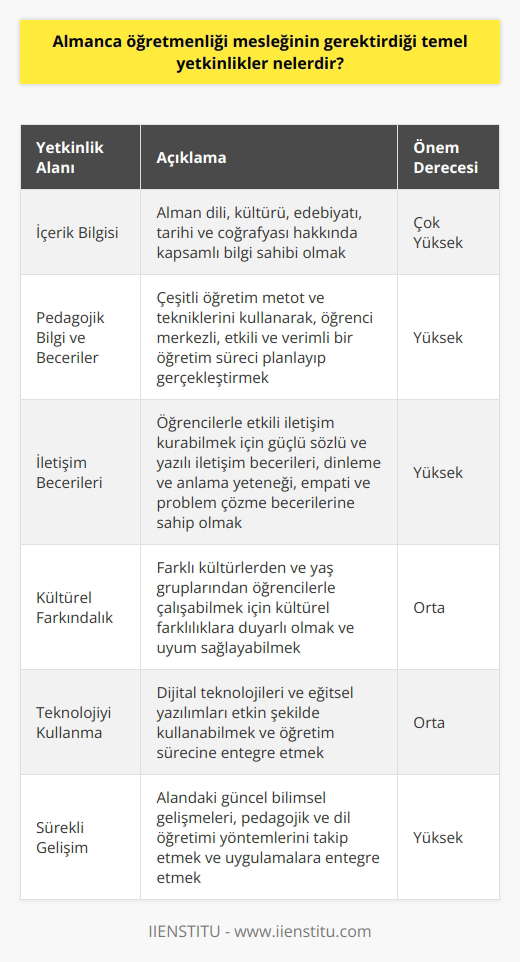 Öğretmenliği: Temel Yetkinlikler İçerik Bilgisi öğretmenliği mesleği, öncelikle öğretmen adaylarının Alman dili ve kültürü üzerinde kapsamlı bilgi ve deneyime sahip olmasını gerektirir. Bunun yanı sıra Alman edebiyatı, tarih ve coğrafyasına hakim olmak da önemlidir. Pedagojik Bilgi ve Beceriler Bu meslekte başarılı olabilmek için öğretmen adaylarının, pedagojik bilgi ve becerilere de sahip olması gerekmektedir. Çeşitli öğretim metot ve tekniklerini kullanarak, öğrenci merkezli, etkili ve verimli bir öğretim süreci planlayıp gerçekleştirmek önemlidir. İletişim Becerileri öğretmenliğinde, öğretmenlerin güçlü iletişim becerilerine sahip olması, öğrencilerle etkili bir iletişim kurmalarını sağlar. Bunlar, becerileri, dinleme ve anlama yeteneği, empati ve problem çözme becerilerini içermektedir. Kültürel Farkındalık Almanca öğretmenlerinin, farklı kültürlerden ve yaş gruplarından öğrencilerle çalışabilmek için kültürel farkındalığa sahip olmaları önemlidir. Bu sayede, farklı kültürel ve sosyal geçmişlere uyum sağlayarak başarılı bir öğretim ortamı yaratılabilir. ni Kullanma Günümüzde dijital teknolojiler eğitim sürecine entegre olmuştur. Dolayısıyla, Almanca öğretmenlerinin ni ve eğitsel yazılımları etkin şekilde kullanabilme becerisine sahip olmaları gerekmektedir. Sürekli Gelişim Son olarak, Almanca öğretmenleri, mesleki gelişimlerini sürekli kılmak için alanlarındaki güncel bilimsel gelişmeleri, pedagojik ve dil öğretimi yöntemlerini takip etmeli ve bunları uygulamalarına entegre etmelidir. Özetle, Almanca öğretmenliği mesleği, öğretmen adaylarının her yönden donanımlı olmasını ve gelişmeye açık olmalarını gerektirmektedir. İçerik bilgisi, pedagojik beceriler, iletişim yetenekleri, kültürel farkındalık, ni kullanma ve sürekli gelişim sağlamak, bu mesleğin gerektirdiği temel yetkinliklerdir.