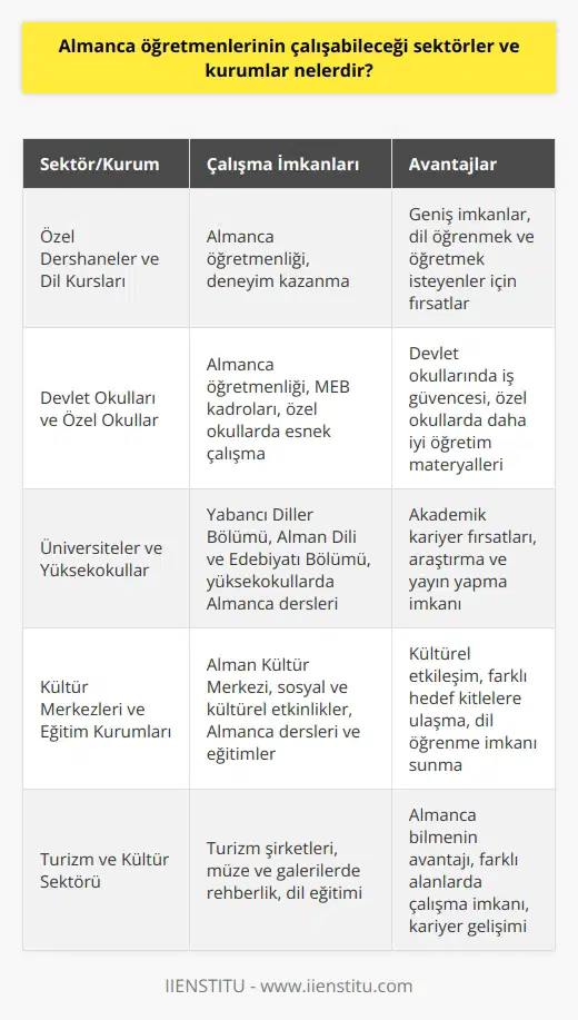 Özel Dershaneler ve Dil Kursları  Almanca öğretmenleri, öncelikle özel dershaneler ve dil kurslarında çalışarak deneyimlerini artırabilirler. Bu tür kurumlar, hem dil öğrenmek isteyenlere hem de Almanca öğretmenliği yapmak isteyenlere geniş imkanlar sunmaktadır.  Devlet Okulları ve Özel Okullar  Almanca öğretmenlerinin bir diğer alanı yönelik seçeneği ise devlet okullarında veya özel okullarda öğretmenlik yapmaktır. Milli Eğitim Bakanlığı tarafından açılan öğretmenlik kadrolarına başvurarak, devlet okullarında Almanca öğretmeni olarak görev almak mümkündür. Özel okullar ise, daha esnek çalışma koşulları ve öğretim materyalleri sağlamalarıyla Almanca öğretmenleri için cazip bir seçenektir.  Üniversiteler ve Yüksekokullar  Yüksek eğitim kurumlarında Almanca öğretmenliği yapmak da mümkündür. Üniversitelerin yabancı diller bölümünde veya Alman Dili ve Edebiyatı bölümünde    veren öğretim üyelerine ihtiyaç duyulmaktadır. Ayrıca yüksekokullarda ve meslek yüksekokullarında da Almanca ile ilgili dersler verilmeye devam etmektedir.  Kültür Merkezleri ve Eğitim Kurumları  Alman Kültür Merkezi başta olmak üzere farklı kültür merkezlerinde ve diğer eğitim kurumlarında da Almanca öğretmenlerine ihtiyaç duyulmaktadır. Bu tür kurumlar, hem sosyal ve kültürel etkinlikler düzenleyerek dil öğrenmek isteyenlere imkan sunar hem de Almanca dersleri ve eğitimler organize eder.  Turizm ve Kültür Sektörü  Almanyanin önemli turizm seyahat müşterilerinden biri olması nedeniyle, turizm ve kültür sektöründe Almanca bilmek önemli bir avantajdır. Almanca öğretmenleri de bu sektörde, turizm şirketlerinde, müze ve galerilerde Almanca rehberlik hizmetleri sunarak veya dil eğitimi vererek farklı alanlarda çalışabilirler.  Sonuç olarak, Almanca öğretmenlerinin tercih edebileceği sektör ve kurumlar oldukça çeşitlidir. Farklı deneyimler ve beceriler edinmek için çeşitli alanlarda çalışarak, kendi kariyerlerini geliştirebilirler.
