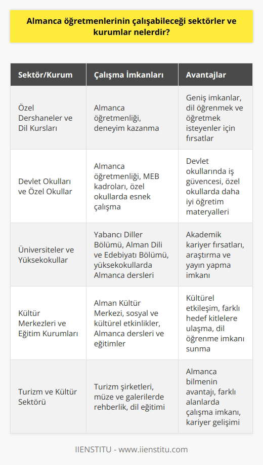 Özel Dershaneler ve Dil Kursları Almanca öğretmenleri, öncelikle özel dershaneler ve dil kurslarında çalışarak deneyimlerini artırabilirler. Bu tür kurumlar, hem dil öğrenmek isteyenlere hem de Almanca öğretmenliği yapmak isteyenlere geniş imkanlar sunmaktadır. Devlet Okulları ve Özel Okullar Almanca öğretmenlerinin bir diğer alanı yönelik seçeneği ise devlet okullarında veya özel okullarda öğretmenlik yapmaktır. Milli Eğitim Bakanlığı tarafından açılan öğretmenlik kadrolarına başvurarak, devlet okullarında Almanca öğretmeni olarak görev almak mümkündür. Özel okullar ise, daha esnek çalışma koşulları ve öğretim materyalleri sağlamalarıyla Almanca öğretmenleri için cazip bir seçenektir. Üniversiteler ve Yüksekokullar Yüksek eğitim kurumlarında Almanca öğretmenliği yapmak da mümkündür. Üniversitelerin yabancı diller bölümünde veya Alman Dili ve Edebiyatı bölümünde veren öğretim üyelerine ihtiyaç duyulmaktadır. Ayrıca yüksekokullarda ve meslek yüksekokullarında da Almanca ile ilgili dersler verilmeye devam etmektedir. Kültür Merkezleri ve Eğitim Kurumları Alman Kültür Merkezi başta olmak üzere farklı kültür merkezlerinde ve diğer eğitim kurumlarında da Almanca öğretmenlerine ihtiyaç duyulmaktadır. Bu tür kurumlar, hem sosyal ve kültürel etkinlikler düzenleyerek dil öğrenmek isteyenlere imkan sunar hem de Almanca dersleri ve eğitimler organize eder. Turizm ve Kültür Sektörü Almanyanin önemli turizm seyahat müşterilerinden biri olması nedeniyle, turizm ve kültür sektöründe Almanca bilmek önemli bir avantajdır. Almanca öğretmenleri de bu sektörde, turizm şirketlerinde, müze ve galerilerde Almanca rehberlik hizmetleri sunarak veya dil eğitimi vererek farklı alanlarda çalışabilirler. Sonuç olarak, Almanca öğretmenlerinin tercih edebileceği sektör ve kurumlar oldukça çeşitlidir. Farklı deneyimler ve beceriler edinmek için çeşitli alanlarda çalışarak, kendi kariyerlerini geliştirebilirler.