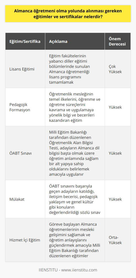 Almanca Öğretmeni Olmak İçin Gerekli Eğitimler  Almanca öğretmeni olma yolunda alınması gereken eğitim ve sertifika programları, bu alanda başarılı ve yetkin bir öğretmen olarak çalışabilmek için gerekli bilgi ve becerileri kazandırmayı amaçlar. Türkiyede Almanca öğretmeni olmak isteyen adaylar için öncelikle lisans düzeyinde bir eğitim programını tamamlamaları gerekmektedir. Bu programlar genellikle eğitim fakültelerinin yabancı diller eğitimi bölümleri bünyesinde sunulmaktadır.  Pedagojik Formasyon Eğitimi  Lisans eğitimlerinin ardından adayların pedagojik formasyon eğitimlerini alarak   ne hazırlanmaları beklenir. Pedagojik formasyon, nin temel ilkelerini,   ni kavrama ve uygulamaya yönelik bilgi ve becerileri kazandırır. Adaylar, bu eğitim sayesinde öğrencilerin bireysel ve sosyal gelişim süreçlerini destekleyici niteliklere sahip olurlar.  Yeterlilik Sınavı ve Mülakat  Eğitim süreçlerinin tamamlanmasının ardından adaylar, Milli Eğitim Bakanlığı (MEB) tarafından düzenlenen Öğretmenlik Alan Bilgisi Testine (ÖABT) tabi tutulurlar. Bu sınav, adayların Almanca dil bilgisi başta olmak üzere öğretim anlamında sağlam bir alt yapıya sahip olduklarını belirlemek amacıyla uygulanır. Sınavı başarıyla geçen adaylar, mülakata alınırlar ve başarılı olanlar atanır.  Hizmet İçi Eğitim  Almanca öğretmeni olarak göreve başlayan öğretmenlerin mesleklerini daha iyi icra edebilmeleri adına hizmet içi eğitimlere katılım sağlamaları önemlidir. Bu eğitimler, öğretmenlerin mesleki gelişimini sağlamak ve onların öğretim anlayışlarını güçlendirmek amacıyla düzenlenir. Milli Eğitim Bakanlığı, hizmet içi eğitimlerle öğretmenlerin kariyer basamaklarını çıkmalarına olanak sağlar.  Özetle, Almanca öğretmeni olmak için lisans düzeyinde bir eğitim programı, pedagojik formasyon, yeterlilik sınavı ve mülakat aşamalarının başarıyla tamamlanması gerekmektedir. Ayrıca atanarak göreve başlayan öğretmenlerin hizmet içi eğitimlere katılım sağlamaları, sürekli mesleki gelişimleri adına büyük önem taşır.