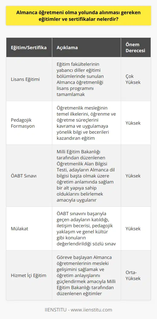 Almanca Öğretmeni Olmak İçin Gerekli Eğitimler Almanca öğretmeni olma yolunda alınması gereken eğitim ve sertifika programları, bu alanda başarılı ve yetkin bir öğretmen olarak çalışabilmek için gerekli bilgi ve becerileri kazandırmayı amaçlar. Türkiyede Almanca öğretmeni olmak isteyen adaylar için öncelikle lisans düzeyinde bir eğitim programını tamamlamaları gerekmektedir. Bu programlar genellikle eğitim fakültelerinin yabancı diller eğitimi bölümleri bünyesinde sunulmaktadır. Pedagojik Formasyon Eğitimi Lisans eğitimlerinin ardından adayların pedagojik formasyon eğitimlerini alarak ne hazırlanmaları beklenir. Pedagojik formasyon, nin temel ilkelerini, ni kavrama ve uygulamaya yönelik bilgi ve becerileri kazandırır. Adaylar, bu eğitim sayesinde öğrencilerin bireysel ve sosyal gelişim süreçlerini destekleyici niteliklere sahip olurlar. Yeterlilik Sınavı ve Mülakat Eğitim süreçlerinin tamamlanmasının ardından adaylar, Milli Eğitim Bakanlığı (MEB) tarafından düzenlenen Öğretmenlik Alan Bilgisi Testine (ÖABT) tabi tutulurlar. Bu sınav, adayların Almanca dil bilgisi başta olmak üzere öğretim anlamında sağlam bir alt yapıya sahip olduklarını belirlemek amacıyla uygulanır. Sınavı başarıyla geçen adaylar, mülakata alınırlar ve başarılı olanlar atanır. Hizmet İçi Eğitim Almanca öğretmeni olarak göreve başlayan öğretmenlerin mesleklerini daha iyi icra edebilmeleri adına hizmet içi eğitimlere katılım sağlamaları önemlidir. Bu eğitimler, öğretmenlerin mesleki gelişimini sağlamak ve onların öğretim anlayışlarını güçlendirmek amacıyla düzenlenir. Milli Eğitim Bakanlığı, hizmet içi eğitimlerle öğretmenlerin kariyer basamaklarını çıkmalarına olanak sağlar. Özetle, Almanca öğretmeni olmak için lisans düzeyinde bir eğitim programı, pedagojik formasyon, yeterlilik sınavı ve mülakat aşamalarının başarıyla tamamlanması gerekmektedir. Ayrıca atanarak göreve başlayan öğretmenlerin hizmet içi eğitimlere katılım sağlamaları, sürekli mesleki gelişimleri adına büyük önem taşır.
