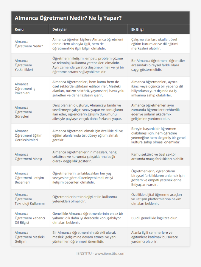 Almanca Öğretmeni Nedir?, Almanca öğreten kişilere Almanca öğretmeni denir Hem alanıyla ilgili, hem de öğretmenlikle ilgili bilgili olmalıdır, Çalışma alanları, okullar, özel eğitim kurumları ve dil eğitimi merkezleri olabilir, Almanca Öğretmeni Yetkinlikleri, Öğretmenin iletişim, empati, problem çözme ve teknoloji kullanma yetenekleri olmalıdır Aynı zamanda yaratıcı düşünebilmeli ve iyi bir öğrenme ortamı sağlayabilmelidir, Bir Almanca öğretmeni, öğrenciler arasındaki bireysel farklılıklara saygı göstermelidir, Almanca Öğretmeni İş İmkanları, Almanca öğretmenleri, hem kamu hem de özel sektörde istihdam edilebilirler Mesleki alanları, turizm sektörü, yayınevleri, hava yolu şirketleri ve daha fazlasını içerir, Almanca öğretmenleri, ayrıca ikinci veya üçüncü bir yabancı dil biliyorlarsa yurt dışında da iş imkanına sahip olabilirler, Almanca Öğretmeni Görevleri, Ders planları oluşturur, Almancayı tanıtır ve sevdirmeye çalışır, sınav yapar ve sonuçlarını ilan eder, öğrencilerin gelişim durumunu ailesiyle paylaşır ve çok daha fazlasını yapar, Almanca öğretmenleri aynı zamanda öğrencilere rehberlik eder ve onların akademik gelişimine yardımcı olur, Almanca Öğretmeni Eğitim Gereksinimleri, Almanca öğretmeni olmak için özellikle dil ve eğitim alanlarında üst düzey eğitim almak gerekir, Bireyin başarılı bir öğretmen olabilmesi için, hem öğretme yeteneğine hem de geniş bir genel kültüre sahip olması önemlidir, Almanca Öğretmeni Maaşı, Almanca öğretmenlerinin maaşları, hangi sektörde ve kurumda çalıştıklarına bağlı olarak değişiklik gösterir, Kamu sektörü ve özel sektör arasında maaş farklılıkları olabilir, Almanca Öğretmeni İletişim Becerileri, Öğretmenlerin, anlatılacakları her yaş seviyesine göre düzenleyebilmeli ve iyi iletişim becerileri olmalıdır, Öğretmenlerin, öğrencilerin bireysel farklılıklarını anlamak için gözlem ve empati yeteneklerine ihtiyaçları vardır, Almanca Öğretmeni Teknoloji Kullanımı, Öğretmenlerin teknolojiyi etkin kullanma yetenekleri olmalıdır, Özellikle dijital öğrenme araçları ve iletişim platformlarına hakim olmaları beklenir, Almanca Öğretmeni Yabancı Dil Bilgisi, Genellikle Almanca öğretmenlerinin en az bir yabancı dili daha iyi derecede konuşabiliyor olmaları beklenir, Bu dil genellikle İngilizce olur, Almanca Öğretmeni Mesleki Gelişim, Bir Almanca öğretmeninin sürekli olarak mesleki gelişimine devam etmesi ve yeni yöntemleri öğrenmesi önemlidir, Alanla ilgili seminerlere ve eğitimlere katılmak bu sürece yardımcı olabilir
