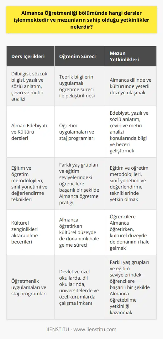 Ders İçerikleri ve Öğrenim Süreci Öğretmenliği bölümünde öğrencilere, Alman dilini öğretmenlik açısından iyi bir seviyeye ulaşmalarını sağlayacak çeşitli dersler sunulmaktadır. Temel olarak, bu dersler dilbilgisi, sözcük bilgisi, yazılı ve sözlü anlatım, çeviri ve metin analizi gibi alanlarda bilgi ve beceri kazandırmayı amaçlamaktadır. Ayrıca, öğrencilerin eğitim ve öğretim leri, sınıf yönetimi ve değerlendirme tekniklerine dair bilgileri geliştirmeleri adına yle desteklenir. Edebiyat ve Kültür Dersleri Bölümde sunulan dersler arasında Alman Edebiyatı ve Kültürü dersleri de yer alır. Bu dersler öğrencilere, dilini öğretirken öğrencilerine aktarabilecekleri kültürel zenginliklere ulaşmalarını sağlar. Bu sayede öğrenciler, öğretirken kültürel düzeyde de donanımlı hale gelirler. Öğretim Uygulama ve Staj Öğrenciler, bilgilerini pratiğe dökmeleri için öğretim uygulamalarına katılırlar. Bu uygulamalar sayesinde, sahip oldukları teorik bilginin uygulamalı bir öğrenme süreci ile pekiştirilmesi amaçlanır. Öğrenciler, bu süreçte farklı yaş grupları ve eğitim seviyelerindeki öğrencilere başarılı bir şekilde öğretebilme yeteneğini kazanırlar. Mezunların Yetkinlikleri Öğretmenliği bölümünden mezun olan öğrenciler, özellikle Millî Eğitim Bakanlığına bağlı devlet ve özel okullarda öğretmeni olarak çalışabilirler. Ayrıca, dil okullarında, üniversitelerde ve yabancı dil öğretimi yapan özel kurumlarda da görev alabilirler. Bu mezunların sahip olduğu yetkinlikler şu şekilde sıralanabilir: 1. dilinde ve kültüründe yeterli düzeye ulaşmak. 2. Edebiyat, yazılı ve sözlü anlatım, çeviri ve metin analizi gibi konularda bilgi ve beceri geliştirmek. 3. Eğitim ve öğretim metodolojileri, sınıf yönetimi ve değerlendirme tekniklerinde yetkin olmak. 4. Öğrencilere öğretirken, kültürel düzeyde de donanımlı hale gelmek. 5. Farklı yaş grupları ve eğitim seviyelerindeki öğrencilere başarılı bir şekilde öğretebilme yetkinliği kazanmak.