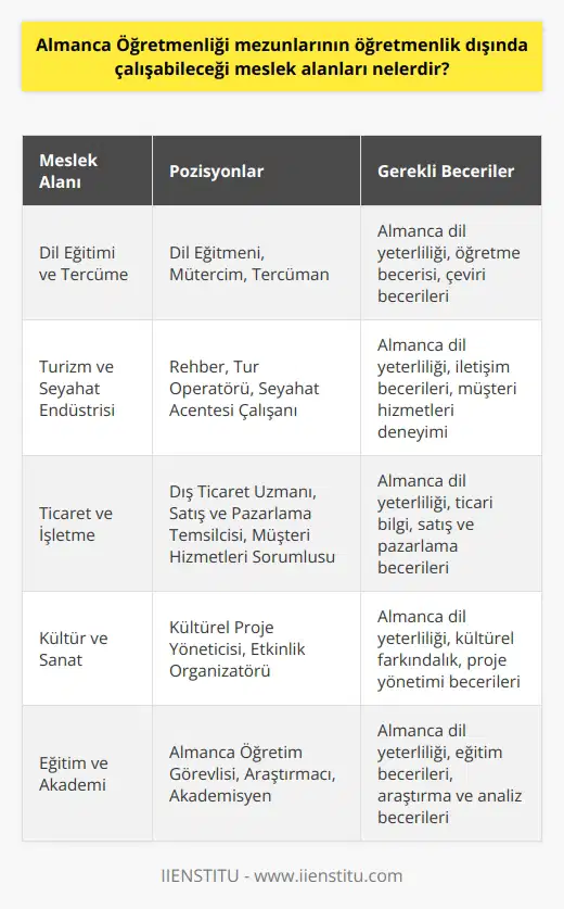 Dil Eğitim ve Tercüme Alanları Almanca öğretmenliği mezunları, öğretmenlik dışında çeşitli meslek alanlarında da başarılı olabilirler. Özellikle dil eğitimi ve tercüme alanındaki fırsatlar, mezunların yeteneklerini ve becerilerini kullanabilecekleri kariyer seçenekleri sunar. Kamu ve özel sektörde Alman diline yönelik dil eğitimi veren kurumlar, dil merkezleri ve belediyelerde dil eğitmeni olarak görev alabilirler. Mütercim ve Tercümanlık Almanca öğretmenliği mezunları, özellikle Almanca ile ilgili çeviri ve yerelleştirme projelerinde mütercim ve tercüman olarak çalışabilirler. Serbest çevirmenlik yaparak kendi işlerini kurabilir veya dil hizmetleri sunan şirketlerde istihdam edilebilirler. Dil eğitimi alanındaki uzmanlıklarını kullanarak, yazılı ve sözlü çevirilerde tercih edilen profesyoneller olabilirler. Turizm ve Seyahat Endüstrisi Turizm ve seyahat endüstrisi, Almanca öğretmenliği mezunları için geniş kariyer fırsatları sunar. Rehberlik, tur operatörü veya seyahat acentesi gibi görevlerde, müşterilere Almanca dilinde hizmet sunarak sektörde başarılı bir kariyer yapabilirler. Ayrıca, Almanca konuşan turistlere yönelik hizmet veren otellerde ve restoranlarda çalışarak, müşterilere keyifli bir tatil deneyimi yaşatmalarına katkıda bulunabilirler. Ticaret ve İşletme Almanya ile Türkiye arasındaki ticari ilişkiler, Almanca öğretmenliği mezunlarına ticaret ve nda da kariyer fırsatları sunar. İthalat ve ihracat şirketlerinde dış ticaret uzmanı, satış ve pazarlama temsilcisi veya müşteri hizmetleri sorumlusu gibi pozisyonlarda istihdam edilebilirler. Ayrıca, Alman şirketlerinin Türkiye ofislerinde ve Türk şirketlerinin Almanya ofislerinde çalışarak, tercüme ve iletişim becerilerinden yararlanabilirler. Kültür ve Sanat Son olarak, Almanca öğretmenliği mezunları, Kültür ve sanat alanında da kendilerine yer bulabilirler. Almanya ile Türkiye arasındaki kültürel ilişkileri geliştirmeye yönelik çeşitli projelerde yer alarak, her iki ülkenin sanatçıları ve kültürel organizasyonlarına katkıda bulunabilirler. Goethe Enstitüsü ve benzeri kültürel merkezlerde görev alarak, Almanca dilini ve kültürünü tanıtan etkinlikler düzenleyebilirler.