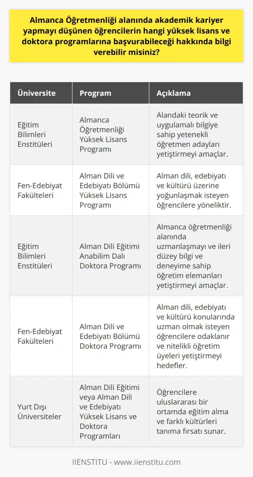Almanca Öğretmenliği Alanında Yüksek Lisans Programları  Almanca öğretmenliği alanında akademik kariyer yapmayı düşünen öğrenciler için, Türkiyedeki üniversitelerin sunduğu çeşitli yüksek lisans programları mevcuttur. Öncelikle, Eğitim Bilimleri Enstitüleri bünyesinde yer alan Alman Dili Eğitimi Anabilim Dalında sunulan Almanca Öğretmenliği Yüksek Lisans programına başvurabilirler. Bu program, alandaki teorik ve uygulamalı bilgiye sahip yetenekli öğretmen adayları yetiştirmeyi amaçlar.  Ayrıca, öğrenciler Fen-Edebiyat Fakültelerinin Alman Dili ve Edebiyatı Bölümlerindeki yüksek lisans programlarına da başvurabilirler. Bu programlar, daha çok Alman dili, edebiyatı ve kültürü üzerine yoğunlaşmak isteyen öğrencilere yöneliktir. Öğrenciler, mezun olduktan sonra gerek Türkiyede gerekse yurt dışında öğretim üyeliği veya tercümanlık gibi pozisyonlara başvurabilirler.  Almanca Öğretimenliği Alanında Doktora Programları  Almanca öğretmenliği alanında    isteyen öğrenciler Eğitim Bilimleri Enstitülerinde Alman Dili Eğitimi Anabilim Dalı doktora programına başvurabilirler. Bu program, Almanca öğretmenliği alanında uzmanlaşmayı ve alanda ileri düzey bilgi ve deneyime sahip öğretim elemanları yetiştirmeyi amaçlamaktadır. Aynı zamanda, öğrencilerin bilimsel araştırma ve yayın yaparak akademik kariyerlerini geliştirmelerine de olanak tanır.  Öte yandan, Fen-Edebiyat Fakültelerinin Alman Dili ve Edebiyatı Bölümlerinde doktora programlarına katılabilirler. Bu programlar, Alman dili, edebiyatı ve kültürü konularında uzman olmak isteyen öğrencilere odaklanır. Ayrıca, bu programlarda öğrenciler, Almanca öğretmenliği alanında nitelikli ve donanımlı öğretim üyeleri olarak çalışmak ve ileri düzey bilgi birikimine sahip olmak için gerekli eğitimi alırlar.  Sonuç olarak, Almanca öğretmenliği alanında    isteyen öğrenciler, üniversitelerin sunduğu yüksek lisans ve doktora programlarına başvurarak eğitimlerini sürdürebilir ve uzmanlaşabilirler. Bu öğrencilerin, alanda başarılı olma ve çeşitli pozisyonlarda çalışma şanslarını artırarak geleceklerini şekillendirmeleri için önemli bir adımdır.