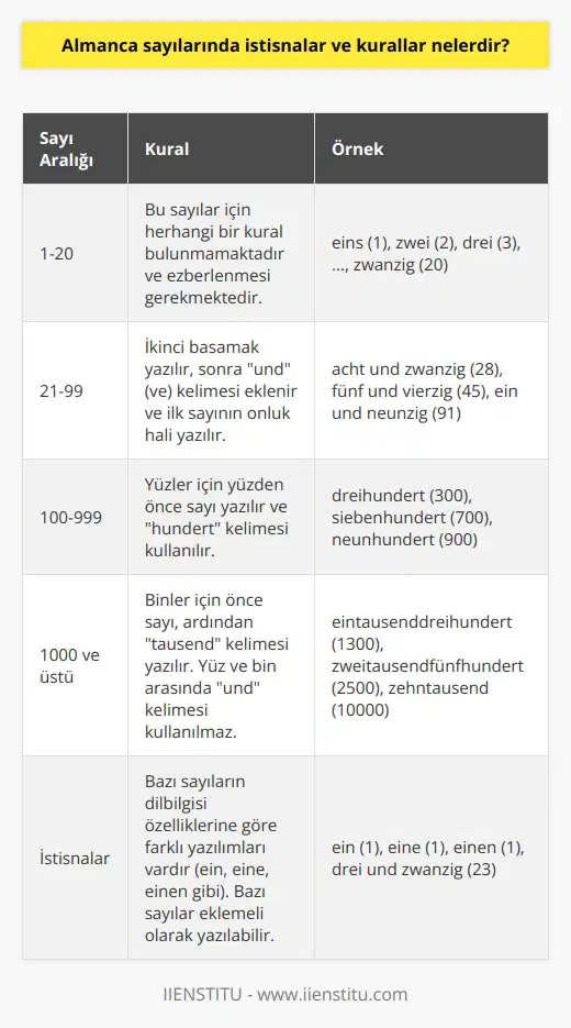 Sayılarında İstisnalar ve Kurallar , Avrupada yaygın olarak kullanılan dillerden biridir ve özellikle Almanya, Avusturya, Lihtenştayn, Polonya ve Lüksemburg gibi ülkelerde konuşulmaktadır. , uzun kelimeleri, karmaşık dilbilgisi kuralları ve telaffuz yapısı nedeniyle zor bir dil olarak bilinir. Bu bağlamda, sayıları öğrenirken dikkate alınması gereken bazı istisnalar ve kurallar vardır. Sayıların Temel Yapısı Alman dilinde, 1den 20ye kadar olan sayıları ezberlemek önemlidir çünkü bu sayılar için herhangi bir kural bulunmamaktadır. Bunun ardından, sayılar kurallı bir şekilde ilerlemektedir. İki basamaklı sayılar için ikinci basamak yazılır, sonra “und” (ve) kelimesi eklenir ve ilk sayının onluk hali yazılır. Örneğin, 28 sayısı acht und zwanzig olarak yazılır: acht 8, und ve, zwanzig ise 20nin sıdır. Büyük Sayılar ve İstisnalar da, yüzler ve binler gibi büyük sayılar için de kurallar vardır. Yüzler için yüzden önce sayı yazılır: hundert kelimesi kullanılır. Örneğin, 300 sayısı dreihundert olarak yazılır. Binler için de benzer bir kural uygulanır: önce sayı, ardından tausend kelimesi yazılır. Ancak burada önemli olan, büyük sayılarda yüz ve bin arasında und kelimesinin kullanılmamasıdır. Örneğin, 1300 sayısı eintausenddreihundert olarak yazılır. sayıları öğrenirken dikkate alınması gereken bir diğer istisna, bazı sayıların dilbilgisi özelliklerine göre farklı yazıldığıdır. Örneğin, 1 ve 3 sayılarının tekil ve çoğul hallerinde farklı yazılımlar kullanılır: ein, eine veya einen gibi. Ayrıca, bazı sayılar eklemeli olarak yazılabilir: 23 sayısı drei und zwanzig gibi. Sonuç olarak, sayıları öğrenirken özellikle 1-20 arasındaki sayıları ezberlemek ve büyük sayılar için kuralları bilmek önemlidir. Ayrıca, sayıların dilbilgisi özelliklerine dikkat ederek farklı kullanımlarını öğrenmek de sayıları anlamak ve kullanmak için gereklidir.