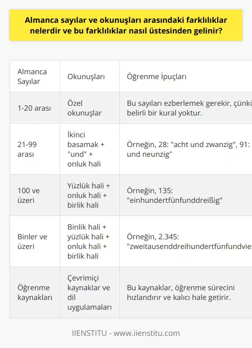 Almanca Sayılar ve Okunuşları Arasındaki Farklılıklar  Almanca, Avrupada geniş bir coğrafyada kullanılan dillerden biridir ve Almanya, Avusturya, Lihtenştayn, Polonya, Lüksemburg gibi ülkelerde konuşulmaktadır. Bu dil, uzun kelimeleri, derin dilbilgisi kuralları ve telaffuz yapısı zorlukları nedeniyle zor bir dil olarak bilinir. Almancada sayılar ve okunuşları arasındaki farklılıklar, öğrencilerin dil öğreniminde karşılaştıkları sorunlardan biridir.  Almanca Sayıların Yapısı ve Kuralları  Almancada 1den 20ye kadar olan sayıları ezberlemek gerekir, çünkü bu sayılarda herhangi bir kural yoktur. Daha sonrasında ise iki basamaklı sayılar için belirli kurallar bulunmaktadır. İki basamaklı sayının ikinci basamağı yazılır, yanına Almancada ve anlamına gelen und kelimesi eklenir ve en son olarak da ilk sayının onluk hali yazılır.   Örnek olarak 28 sayısı için, acht (8) kelimesi yazılır, ardından und (ve) kelimesi eklenir ve en son zwanzig (20) kelimesi ile tamamlanır: acht und zwanzig. Benzer şekilde, 91 sayısı için ein (1), und (ve) ve neunzig (90) kelimeleri kullanılır: ein und neunzig. Bu kural, devam eden sayılarda da geçerlidir.  Farklılıkların Üstesinden Gelmek  Almanca sayılar ve okunuşları arasındaki farklılıkları aşmak için öncelikle 0-9 arasındaki rakamları, 1-20 arasındaki sayıları ve ardından iki basamaklı sayılarda kullanılan kuralları öğrenmek önemlidir. Dil bilgisi ve telaffuz konusunda pratik yaparak, bu farklılıkları daha iyi anlamak ve hızlı bir şekilde öğrenmek mümkündür.  Çevrimiçi Kaynaklar ve Dil Uygulamaları  Almanca sayıları öğrenmeye yardımcı olan çevrimiçi kaynaklar ve dil uygulamalarından faydalanmak, öğrencilerin öğrenme sürecini hızlandırmasına ve kalıcı hale getirmesine katkı sağlar. Bu tür kaynaklar, temel matematik işlemlerinin yanı sıra daha büyük sayıları öğrenmeye başlamanız için size rehberlik eder.  Sonuç olarak, Almanca sayılar ve okunuşları arasındaki farklılıkların üstesinden gelmek için disiplinli bir çalışma, pratik yapma ve çeşitli öğrenme araçlarından faydalanma önemlidir. Bu sayede kısa sürede Almanca sayıları öğrenmek ve anadili Almanca olan biri gibi sayıları kullanabilmek mümkün hale gelir.