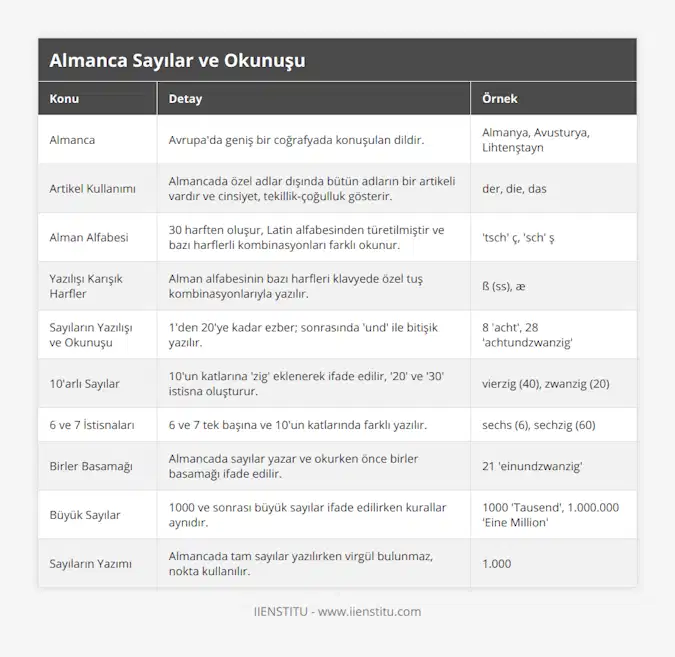 Almanca, Avrupa'da geniş bir coğrafyada konuşulan dildir, Almanya, Avusturya, Lihtenştayn, Artikel Kullanımı, Almancada özel adlar dışında bütün adların bir artikeli vardır ve cinsiyet, tekillik-çoğulluk gösterir, der, die, das, Alman Alfabesi, 30 harften oluşur, Latin alfabesinden türetilmiştir ve bazı harflerli kombinasyonları farklı okunur, 'tsch' ç, 'sch' ş, Yazılışı Karışık Harfler, Alman alfabesinin bazı harfleri klavyede özel tuş kombinasyonlarıyla yazılır, ß (ss), æ, Sayıların Yazılışı ve Okunuşu, 1'den 20'ye kadar ezber; sonrasında 'und' ile bitişik yazılır, 8 'acht', 28 'achtundzwanzig', 10'arlı Sayılar, 10'un katlarına 'zig' eklenerek ifade edilir, '20' ve '30' istisna oluşturur, vierzig (40), zwanzig (20), 6 ve 7 İstisnaları, 6 ve 7 tek başına ve 10'un katlarında farklı yazılır, sechs (6), sechzig (60), Birler Basamağı, Almancada sayılar yazar ve okurken önce birler basamağı ifade edilir, 21 'einundzwanzig', Büyük Sayılar, 1000 ve sonrası büyük sayılar ifade edilirken kurallar aynıdır, 1000 'Tausend', 1000000 'Eine Million', Sayıların Yazımı, Almancada tam sayılar yazılırken virgül bulunmaz, nokta kullanılır, 1000