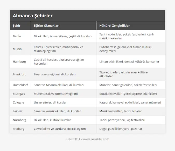 Berlin, Dil okulları, üniversiteler, çeşitli dil kursları, Tarihi etkinlikler, sokak festivalleri, canlı müzik mekanları, Münih, Kaliteli üniversiteler, mühendislik ve teknoloji eğitimi, Oktoberfest, geleneksel Alman kültürü deneyimleri, Hamburg, Çeşitli dil kursları, uluslararası eğitim kurumları, Liman etkinlikleri, denizci kültürü, konserler, Frankfurt, Finans ve iş eğitimi, dil kursları, Ticaret fuarları, uluslararası kültürel etkinlikler, Düsseldorf, Sanat ve tasarım okulları, dil kursları, Müzeler, sanat galerileri, sokak festivalleri, Stuttgart, Mühendislik ve otomotiv eğitimi, Müzik festivalleri, yerel pişirme etkinlikleri, Cologne, Üniversiteler, dil kursları, Katedral, karneval etkinlikleri, sanat müzeleri, Leipzig, Sanat ve müzik okulları, dil kursları, Müzik festivalleri, tarihi binalar, Nürnberg, Dil okulları, kültürel kurslar, Tarihi pazar yerleri, kış festivalleri, Freiburg, Çevre bilimi ve sürdürülebilirlik eğitimi, Doğal güzellikler, yerel pazarlar