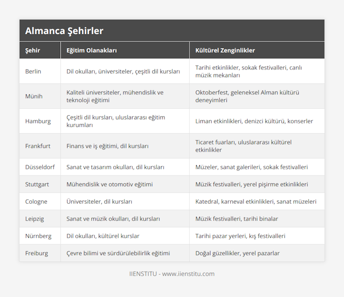 Berlin, Dil okulları, üniversiteler, çeşitli dil kursları, Tarihi etkinlikler, sokak festivalleri, canlı müzik mekanları, Münih, Kaliteli üniversiteler, mühendislik ve teknoloji eğitimi, Oktoberfest, geleneksel Alman kültürü deneyimleri, Hamburg, Çeşitli dil kursları, uluslararası eğitim kurumları, Liman etkinlikleri, denizci kültürü, konserler, Frankfurt, Finans ve iş eğitimi, dil kursları, Ticaret fuarları, uluslararası kültürel etkinlikler, Düsseldorf, Sanat ve tasarım okulları, dil kursları, Müzeler, sanat galerileri, sokak festivalleri, Stuttgart, Mühendislik ve otomotiv eğitimi, Müzik festivalleri, yerel pişirme etkinlikleri, Cologne, Üniversiteler, dil kursları, Katedral, karneval etkinlikleri, sanat müzeleri, Leipzig, Sanat ve müzik okulları, dil kursları, Müzik festivalleri, tarihi binalar, Nürnberg, Dil okulları, kültürel kurslar, Tarihi pazar yerleri, kış festivalleri, Freiburg, Çevre bilimi ve sürdürülebilirlik eğitimi, Doğal güzellikler, yerel pazarlar
