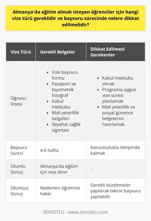 Öğrenci Vizesi Türü    da eğitim almak isteyen öğrencilerin, başvuruda bulunmaları gereken vize türü öğrenci vizesidir. Bu vize, ülkeye giriş yapmak ve eğitim süresi boyunca kalmak için gerekli olan resmi izni sağlar.  Başvuru Öncesi Ön Hazırlık  Vize başvuru sürecinde dikkat edilmesi gereken hususlar şu şekildedir; 1. Öğrenci vizesi başvurusunda bulunmadan önce, kabul edildiğinize dair bir üniversite veya dil okulu kabul mektubu alınması gerekmektedir.  2. Başvurulan programın süresine göre, geçerlilik süresi farklılık gösterebilir. Başvurulan programın süresine dikkat edilmeli ve bu süreye uygun şekilde planlama yapılmalıdır.  3. Vize başvurusu için, mali yeterlilik ve sosyal güvence sağlayabileceğini gösterir belgeler eksiksiz hazırlanmalıdır.  Başvuru Süreci ve Belgeler  Vize başvuru sürecinde aşağıdaki belgelere ihtiyaç duyulacaktır; 1. Vize başvuru formu doldurulmalı ve imzalanmalıdır. 2. Pasaport ve biyometrik fotoğraf gibi temel kimlik belgeleri ibraz edilmelidir. Özellikle pasaportun son 10 yıl içinde çıkarılmış olması ve en az iki boş sayfası bulunması gerekmektedir. 3. Eğitim amacını gösterir kabul mektubu temin edilmeli ve başvuru dosyasına eklenmelidir. 4. da yaşam ve eğitim masraflarını karşılayabileceğini gösteren mali yeterlilik belgeleri sunulmalıdır. Bu belgeler, başvuranın ya da sponsorun banka hesap dökümleri, iş gelir belgesi veya burs mektubu gibi maddi durumunu gösteren evraklardan oluşabilir. 5. da gerçekleştirilecek    ve süresi ile uyumlu seyahat sağlık sigortası poliçesi sunmayı unutmamak önemlidir.  Başvurunun Değerlendirilmesi ve Sonuç  Öğrenci vizesi başvurusunun değerlendirilme süreci genellikle 4-6 hafta arasında sürmektedir. Bu süre zarfında, konsoloslukla iletişime geçerek başvurunuz hakkında bilgi alabilirsiniz. Başvurunuzun olumlu sonuçlanması halinde, da eğitim almak için gereken vizeyi elde etmiş olursunuz. Olumsuz sonuçlanan başvuruların nedenleri hakkında bilgi alma hakkınız bulunmaktadır ve gerekli düzeltmeler yapılarak tekrar başvuruda bulunulabilir.