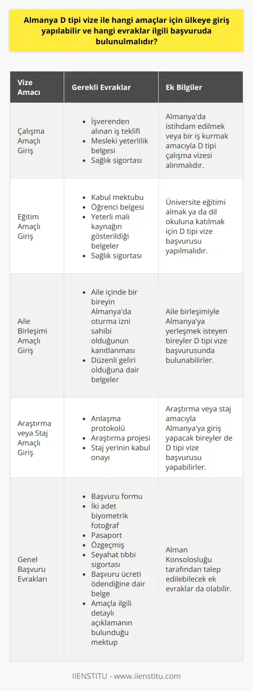 D Tipi Vize Amaçları Almanya D tipi vize, Türkiye Cumhuriyeti vatandaşlarının uzun süreli (90 günden fazla) Almanyada kalmalarını sağlayan bir vize türüdür. D tipi vize ile Almanyaya giriş yapılabilecek amaçlar arasında çalışma, eğitim ve aile birleşimi gibi sebepler bulunmaktadır. Çalışma Amaçlı Giriş Almanyada istihdam edilmek veya bir amacıyla yapılan başvurularda, d tipi çalışma vizesi alınmalıdır. İlgili başvuruda; işverenden alınan , mesleki yeterlilik belgesi ve sağlık sigortası gibi evraklar istenmektedir. Eğitim Amaçlı Giriş Almanyada üniversite eğitimi almak ya da dil okuluna katılmak isteyen Türkiye Cumhuriyeti vatandaşları da D tipi vize başvurusu yapmalıdır. Başvuru için kabul mektubu, öğrenci belgesi, yeterli mali kaynağın gösterildiği belgeler ve sağlık sigortası gerekmektedir. Aile Birleşimi Amaçlı Giriş Aile birleşimiyle Almanyaya yerleşmek isteyen bireyler, D tipi vize başvurusunda bulunabilirler. Başvuru evrakları arasında, aile içinde bir bireyin Almanyada oturma izni sahibi olduğunun kanıtlanması ve düzenli geliri olduğuna dair belgelerin sunulması gerekmektedir. Diğer Amaçlar D tipi vize, üzerinde yapılan anlaşmalara bağlı olarak diğer amaçlar için de kullanılabilir. Örneğin, araştırma veya staj amacıyla Almanyaya giriş yapacak bireyler de D tipi vize başvurusu yapabilirler. Bu durumda, anlaşma protokolü, araştırma projesi ya da staj yerinin kabul onayı gibi belgeler gerekebilir. Başvuruda Bulunulacak Evraklar D tipi vize başvurularında, şu evrakların sunulması gerekmektedir: başvuru formu, iki adet biyometrik fotoğraf, pasaport, özgeçmiş, seyahat tıbbi sigortası, başvuru ücreti ödendiğine dair belge ve amaçla ilgili detaylı açıklamanın bulunduğu mektup. Ayrıca, gerekli olabilecek ek evraklar Alman Konsolosluğu tarafından talep edilebilir.
