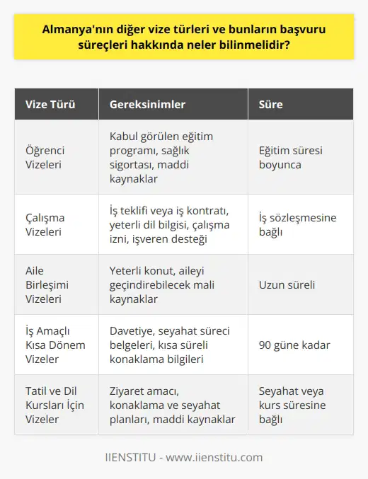 Öğrenci Vizeleri  Almanyanın diğer vize türleri arasında öğrenci vizeleri bulunmaktadır ve bu süreçte, öğrencinin kabul gördüğü eğitim programını belgelemesi gerekmektedir. Başvuru sürecinde, öğrencilerin sağlık sigortası ve maddi kaynaklarını da göstermesi önemlidir. Bu vize türü, öğrencilerin ülkede yasal olarak yaşamalarını ve eğitimlerini sürdürebilmelerini sağlar.  Çalışma Vizeleri  Almanya, yabancı uyruklu kişilere istihdam olanakları sunarak, ülkeye nitelikli işgücü çekmek için çalışma vizeleri düzenlemektedir. Bu vize sürecinde, başvuranın iş teklifi veya iş kontratına sahip olması ve yeterli dil bilgisine erişmiş olması gerekmektedir. Ayrıca, çalışma izni ve işverenin desteği de başarılı bir başvuru için ön şarttır.  Aile Birleşimi Vizeleri  Aile birleşimi vizeleri seçeneği, Almanyada yaşayan yabancı uyrukluların eş ve çocuklarının yanlarında yaşamasına olanak tanır. Bu tür vize başvurularında, Almanyada yaşayan kişinin yeterli bir konuta sahip olduğunu ve ailesini geçindirebilecek mali kaynaklara sahip olduğunu belgelemesi gerekmektedir.  iş Amaçlı Kısa Dönem Vizeler  İş amaçlı kısa dönem vizeler, Almanyadaki iş toplantıları, fuarlar veya konferanslar gibi etkinliklere katılmak isteyen yabancı uyruklu kişiler için uygundur. Başvuru sürecinde, davetiye, seyahat sürecini detaylandıran belgeler ve kısa süreli konaklama bilgileri sunulması önemlidir. Bu vize ile Almanyada geçirilecek süre 90 günü geçemez.  Tatil ve Dil Kursları İçin Vizeler  Almanyada tatil veya dil kursu amacıyla seyahat etmek isteyen kişiler için, Schengen vizesi veya ulusal dil kursu vizesi başvurusu yapılabilir. Başvuru sürecinde, ziyaret amacı, konaklama ve seyahat planları ile maddi kaynakları gösteren belgeler önem taşır.  Sonuç olarak, Almanyanın sunduğu vize türleri ve başvuru süreçleri hakkında bilgi sahibi olmak, doğru vize tipini seçerek ve gerekli evrakları eksiksiz hazırlayarak vize alma şansını artırmaktadır. Her vize türünün özel gereksinimlerine dikkat etmek başarılı bir başvuru için önemlidir.