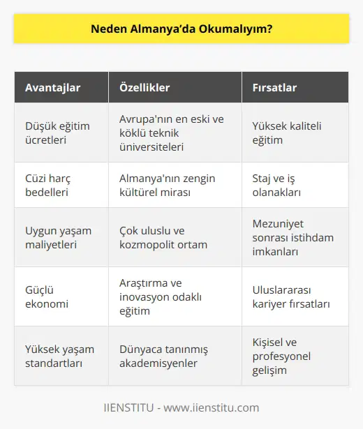 Almanya’da nin eğitim ücretleri diğer Avrupa ülkelerine göre çok çok düşüktür. cüzi bir harç bedeli almaktadır. Aynı zamanda Alman üniversiteleri, Avrupa’nın en eski ve en köklü teknik üniversitelerine sahiptir. Bu anlamda eğitim kalitesi yüksek ve öğrencilere eğitim sonrası staj gibi iş olanakları açısından da istihdam yaratabilen bir ülkedir.