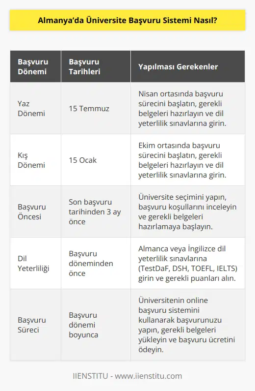 Devlet üniversiteleri iki dönem şeklinde başvuru kabul etmektedir. 15 Temmuz ve 15 Ocak dönemleri başvurularda önemlidir. Son başvuru tarihinden yaklaşık üç ay öncesinden yapılması gerekenler kontrol edilmelidir.