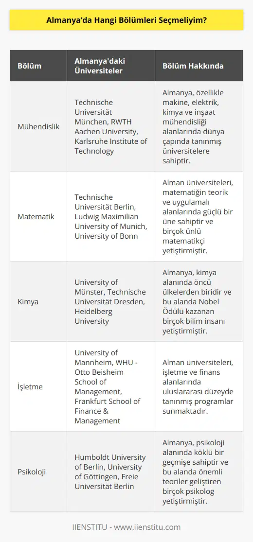 Alman devlet üniversiteleri teknik eğitimin ağırlıklı olması ile bilinirler. Bu nedenle genellikle mühendislik bölümleri fazladır. Bunların yanında matematik, kimya, işletme, psikoloji, mimarlık gibi bölümler ve sanat okulları ile de adından sıkça bahsedilen bir ülkedir.